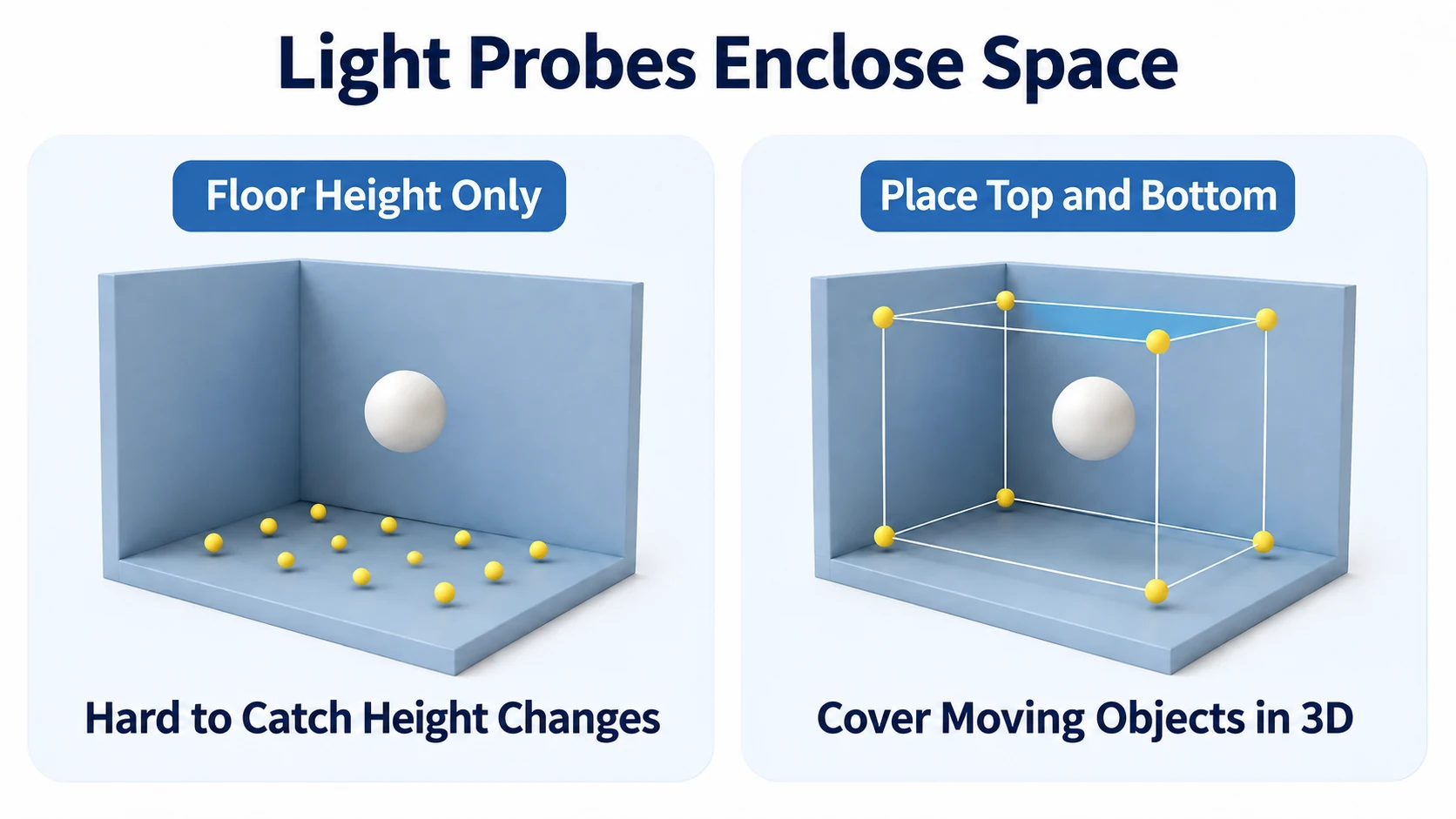 Arrange Light Probes in three dimensions, not on a single plane