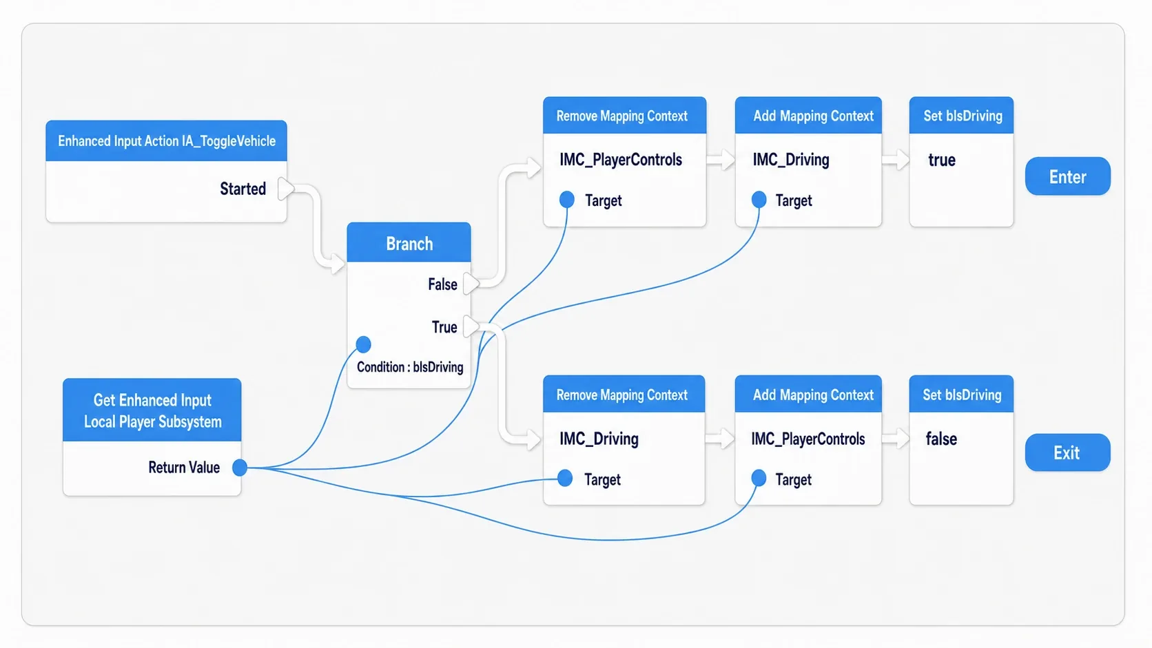 Node graph branching from IA_ToggleVehicle and swapping control sheets with Remove Mapping Context and Add Mapping Context