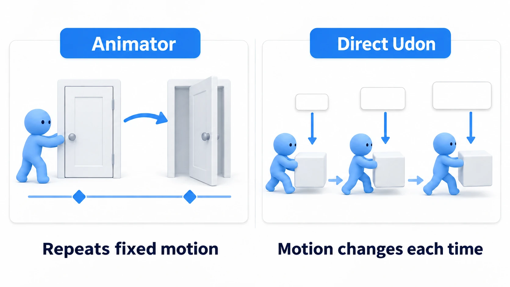 Animator for fixed motion, Udon for motion that varies