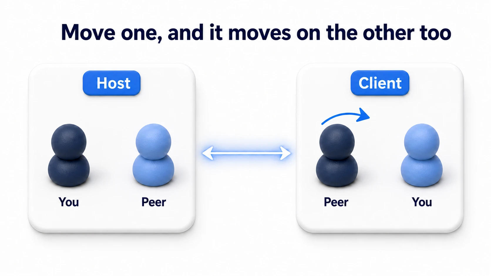 Diagram of a minimal two-player setup. A Host window and a Client window sit side by side, each showing your own and the other's character; move one and it moves on the other's screen too