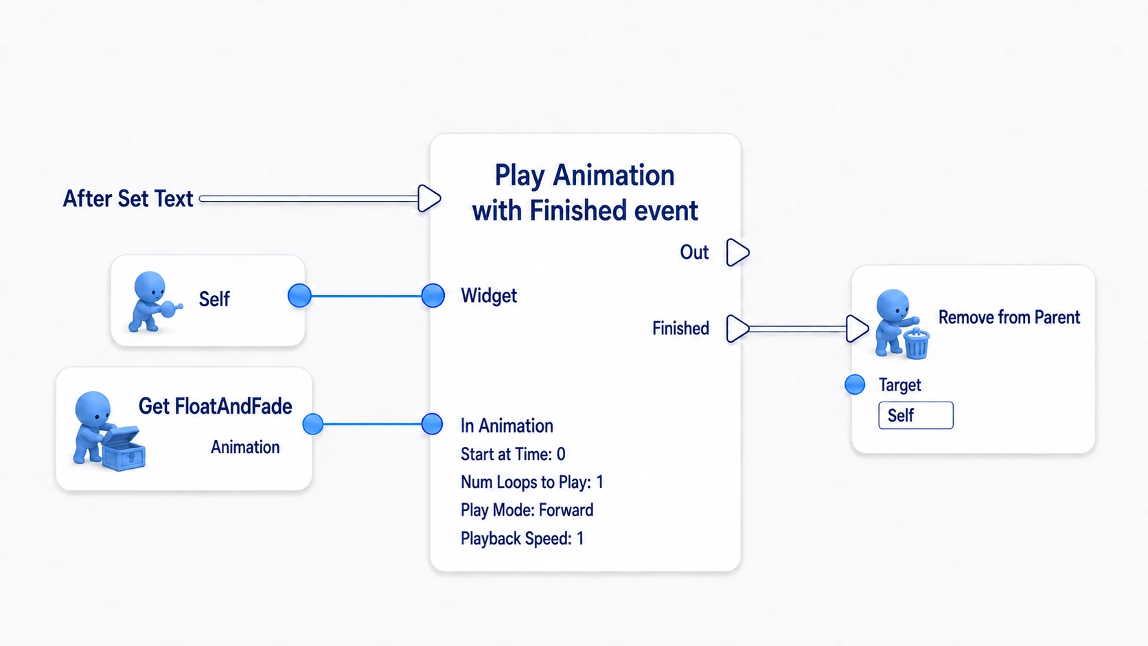 Passing the number Widget itself and FloatAndFade into the play node and calling Remove from Parent from Finished
