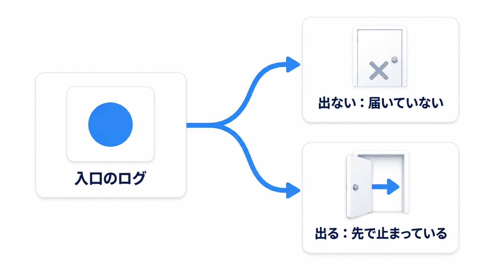 入口のログが出るかどうかで、探す場所が分かれる