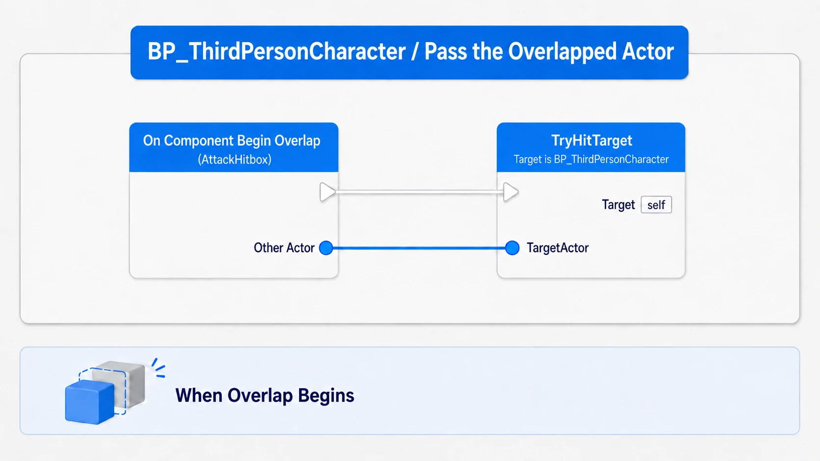 Passing the Other Actor that overlapped AttackHitbox to TryHitTarget