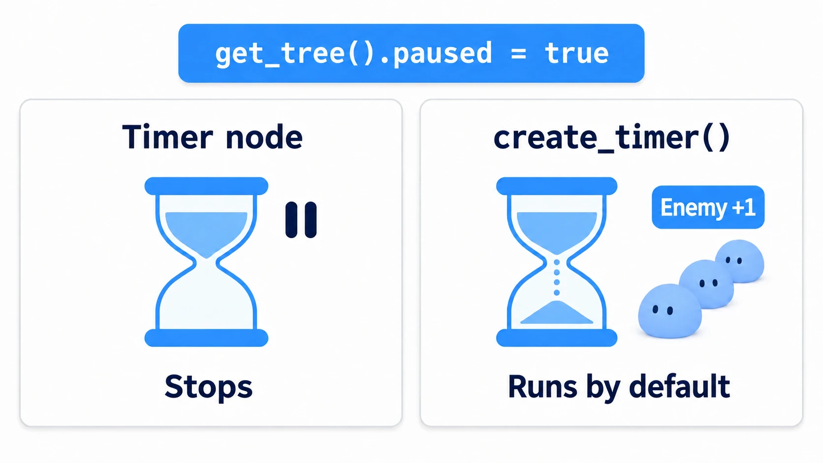 During a tree pause, the Timer node stops, while create_timer() keeps counting by default and enemies spawn