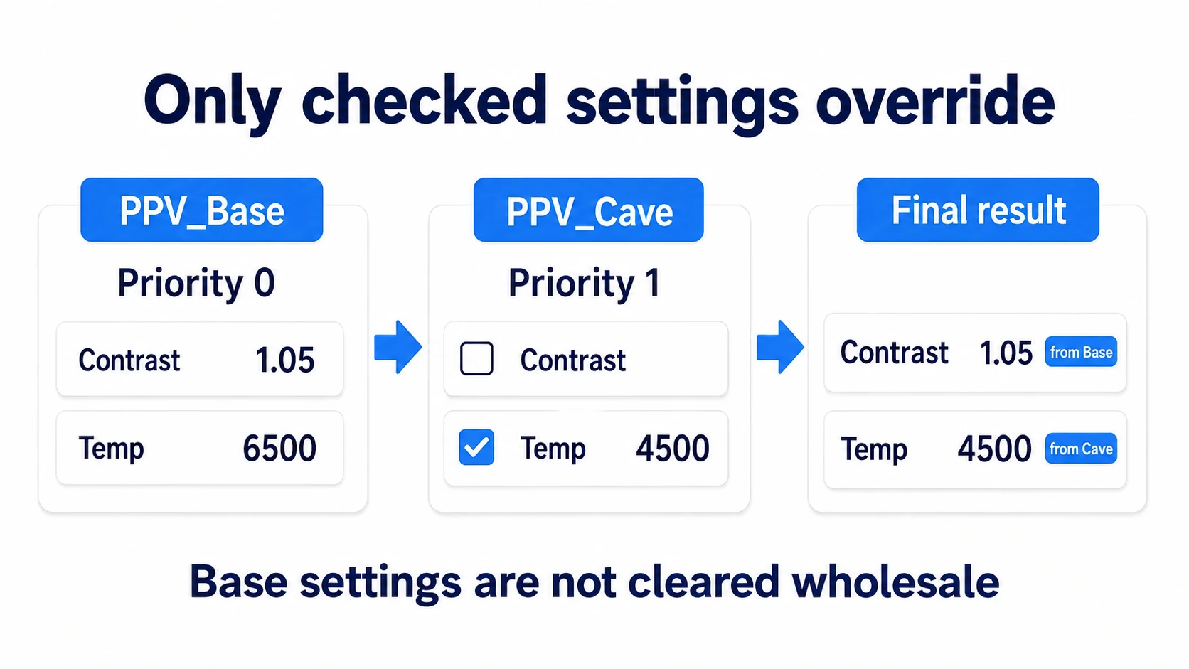 A higher-Priority Volume overrides only ticked properties, while unticked Contrast uses the base value