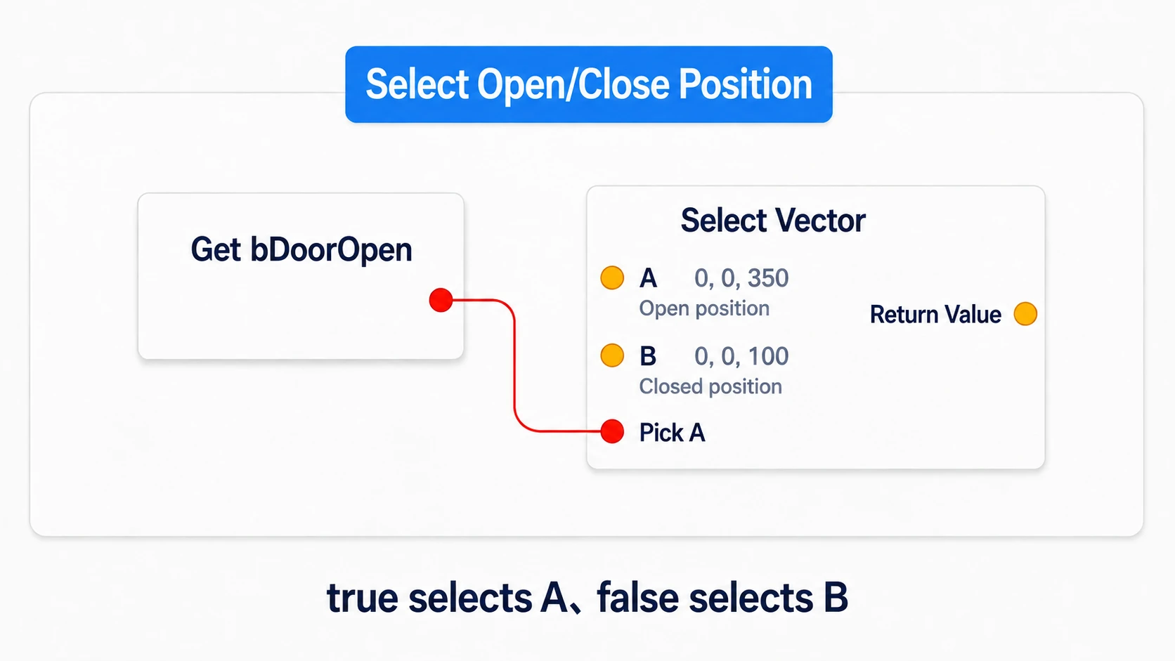 Connecting bDoorOpen to Select Vector's Pick A, choosing height 350 when true and 100 when false