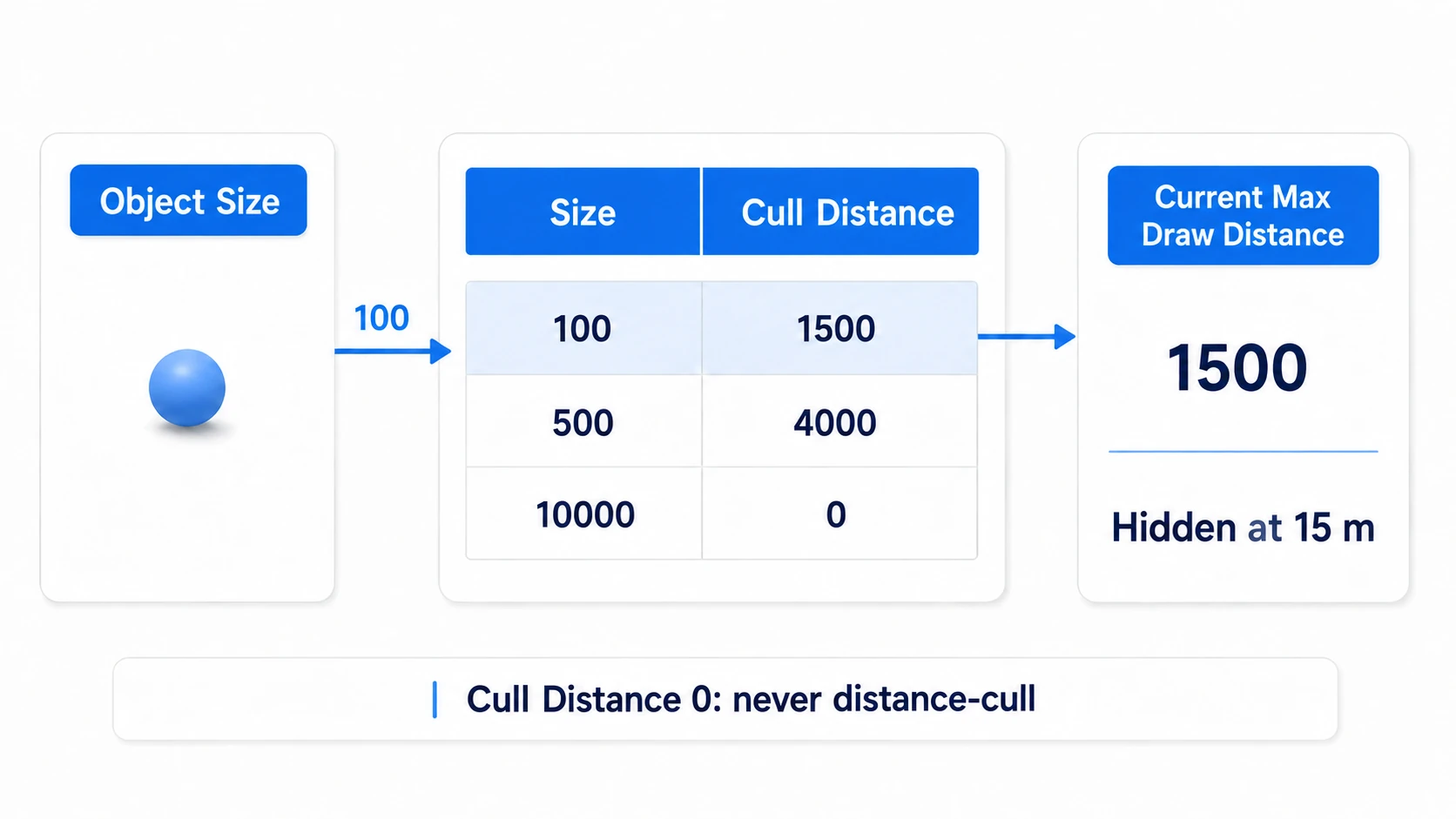 Choosing the row nearest the target's size and using that row's Cull Distance