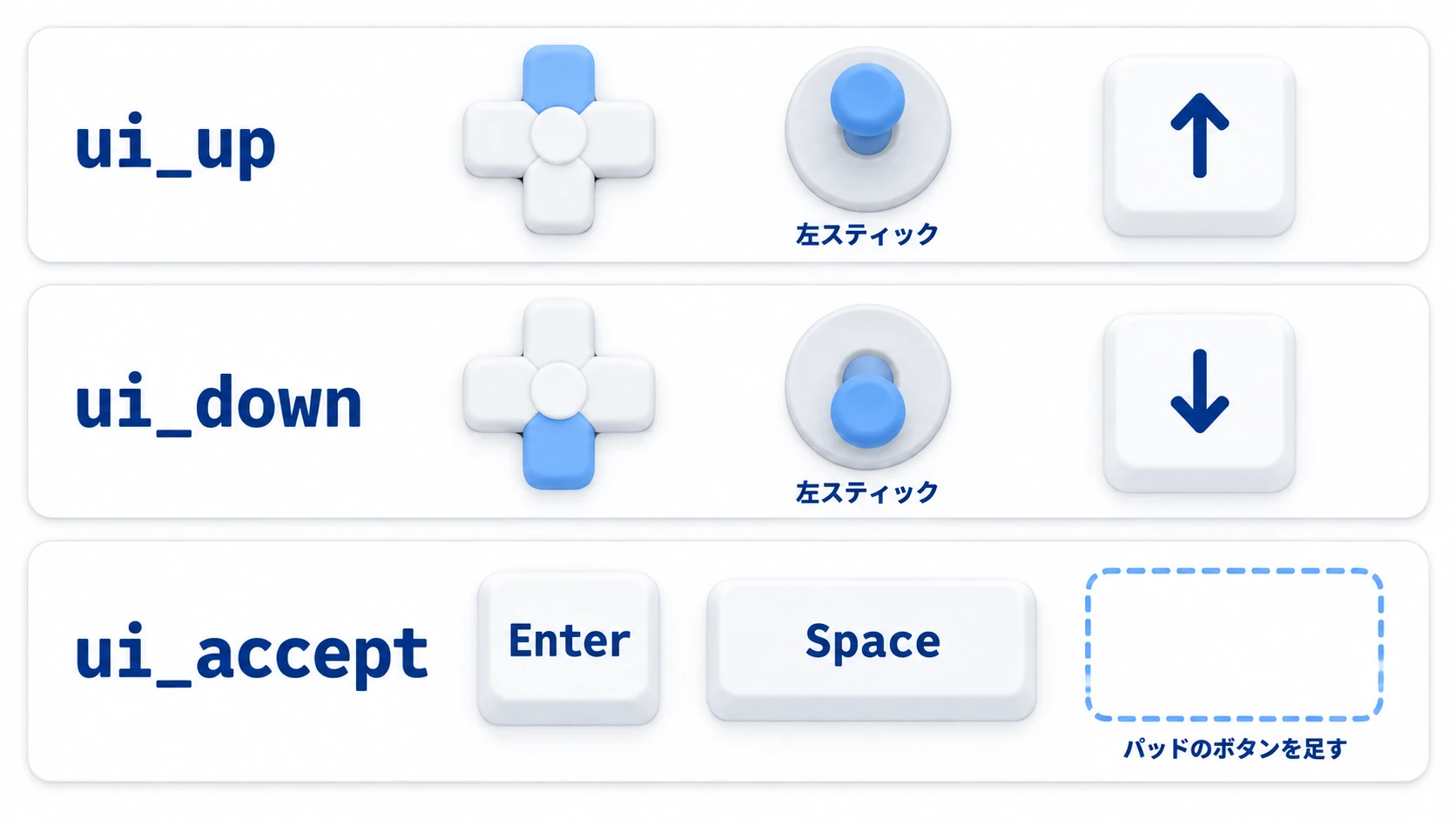 ui_upとui_downには十字キーと左スティックが入っているが、ui_acceptにはパッドのボタンを自分で足す