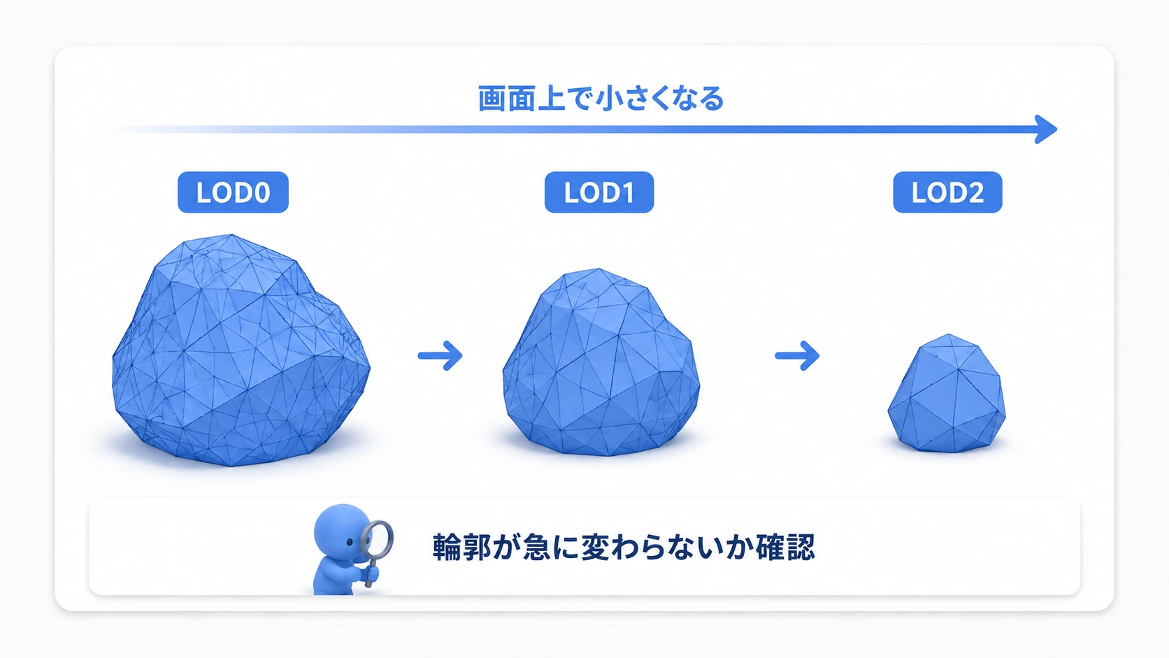 同じ物の細かな形と簡略な形を、画面上の大きさに応じて使い分ける