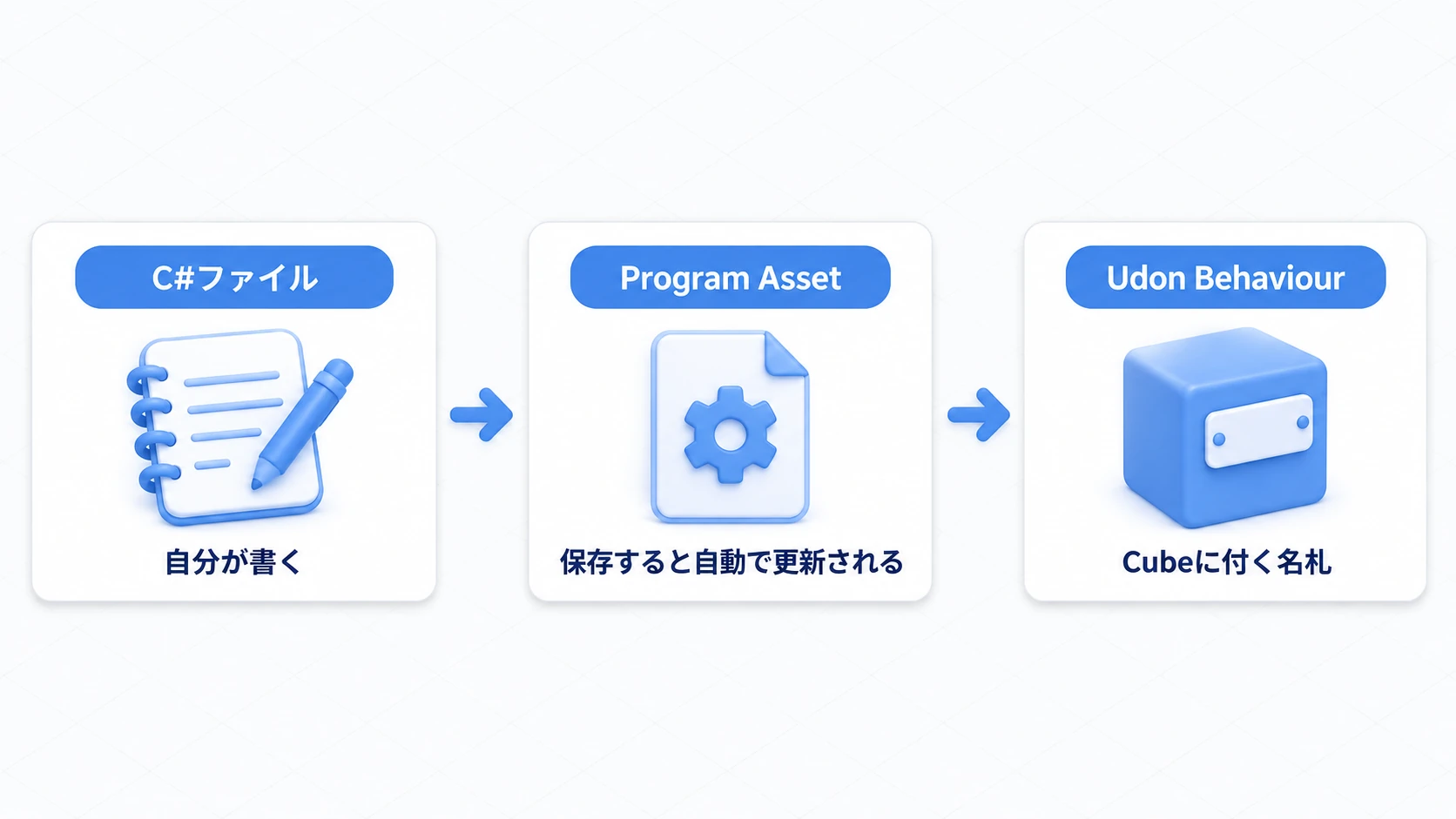 C#ファイル・Program Asset・Udon Behaviourの3つの関係