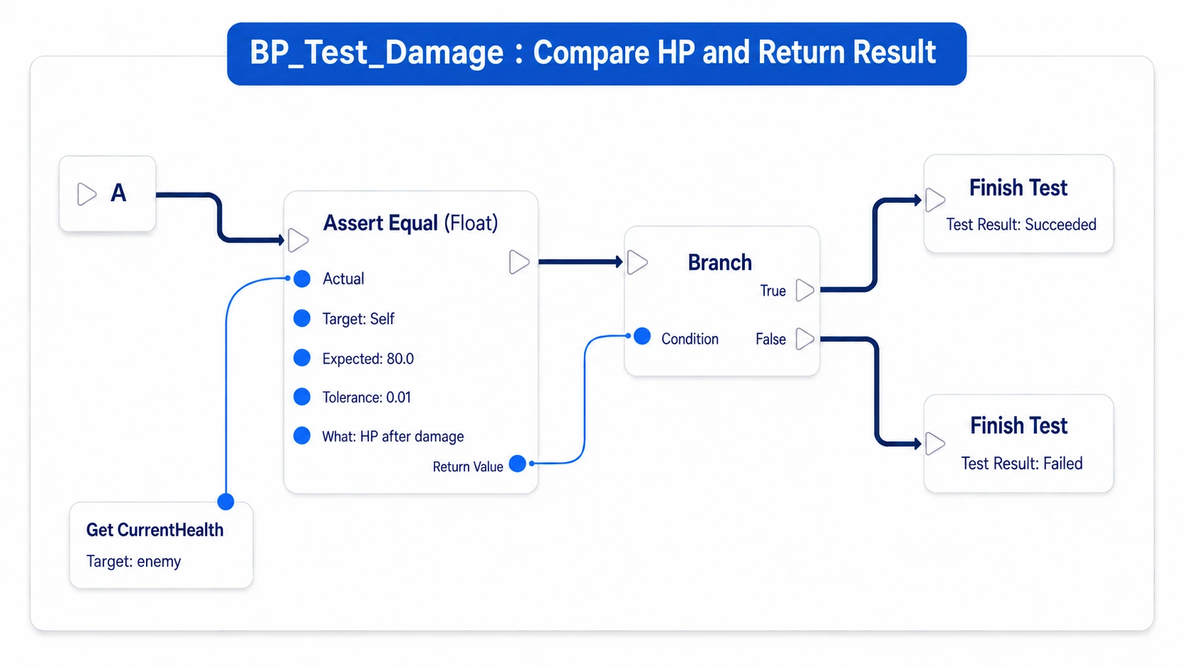 Continuing from the previous diagram's A into the Assert and choosing success or failure from a Branch on the comparison result