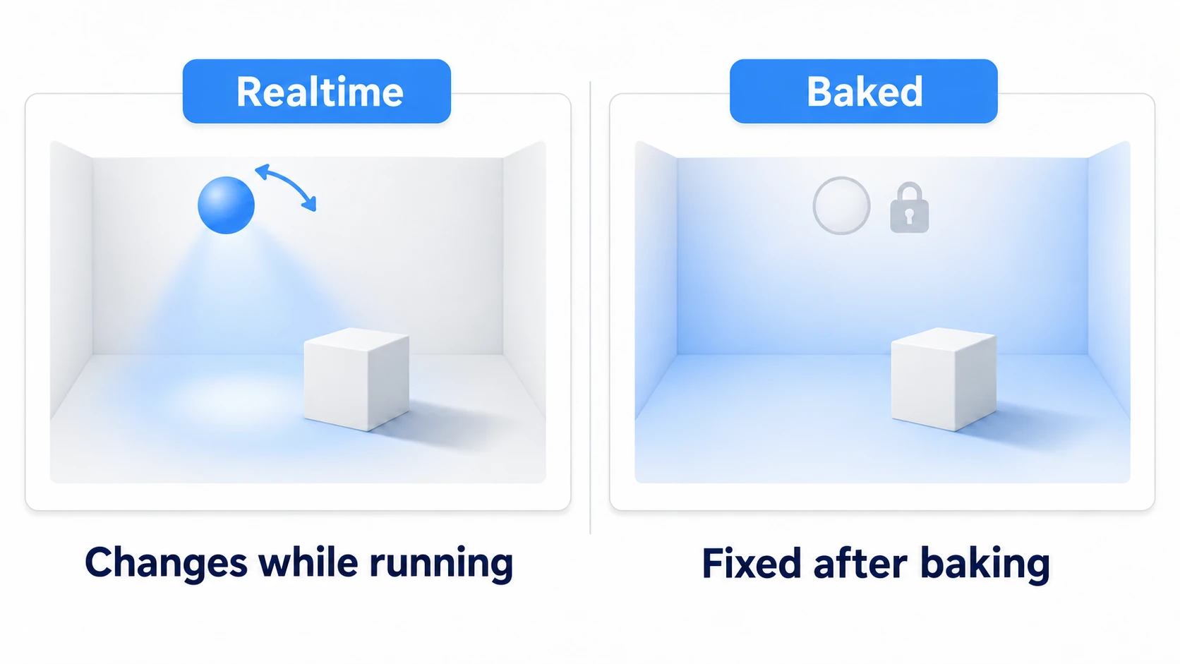 Realtime following runtime changes, compared with Baked using precalculated light on fixed floors and walls