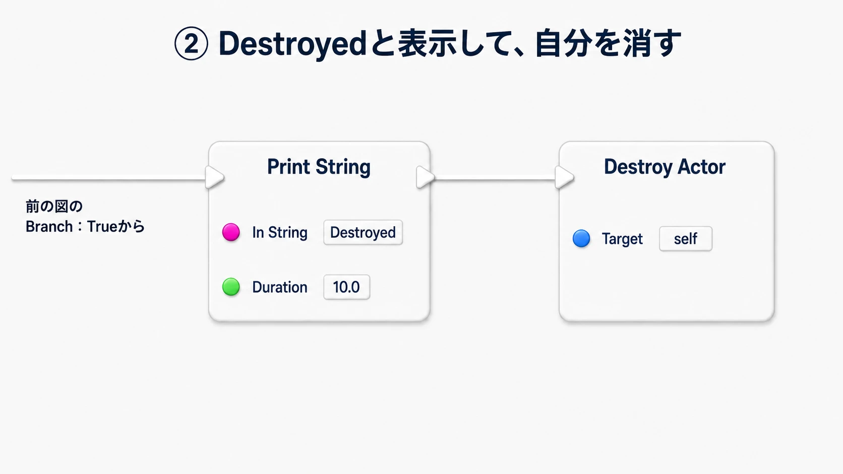 BranchのTrueからDestroyedを表示し、その後にDestroy ActorでCube自身を消す接続