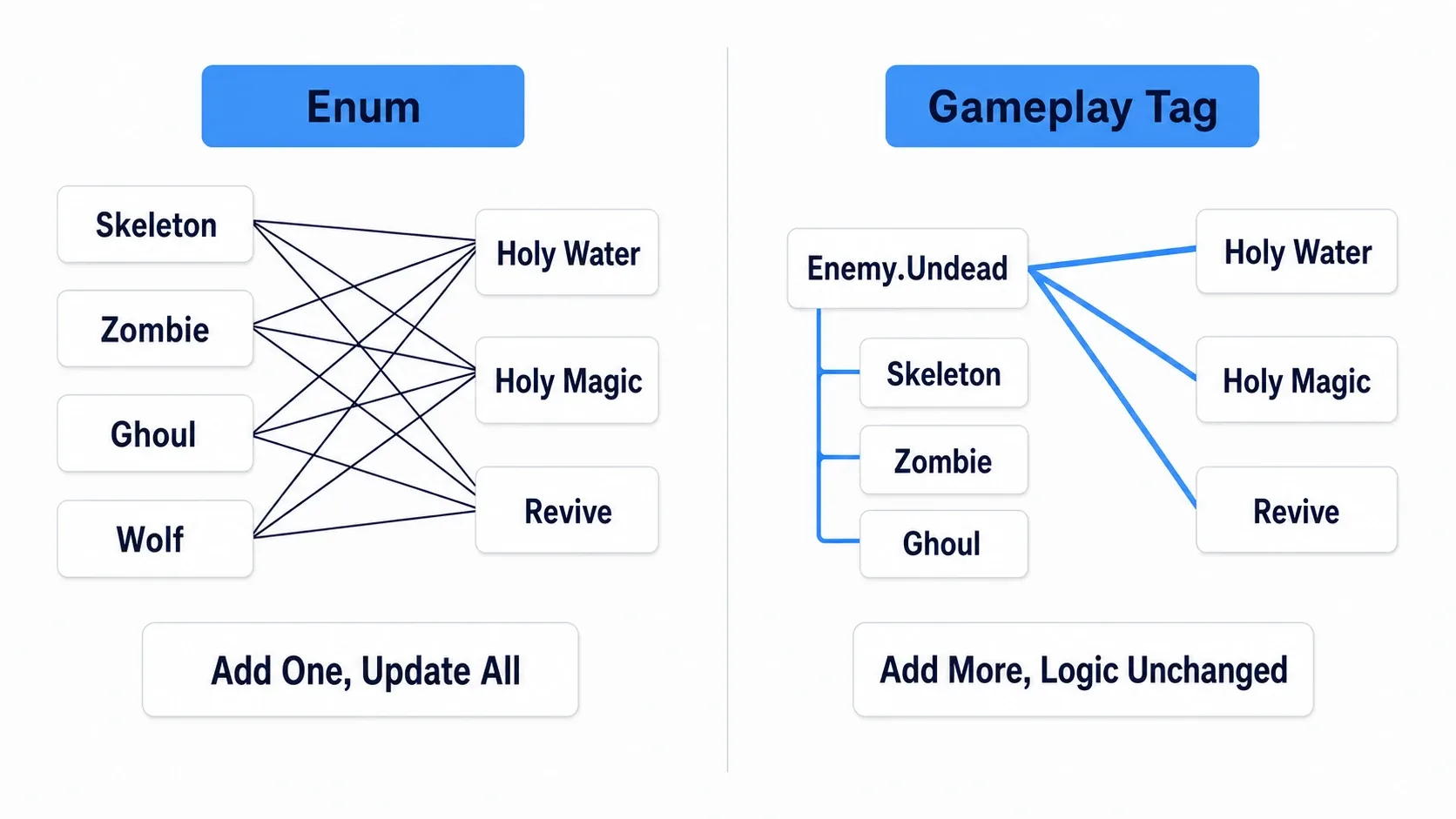 Left: lines from an Enum list converging and tangling into each piece of logic. Right: a single line running from one parent node of a tag hierarchy into the logic