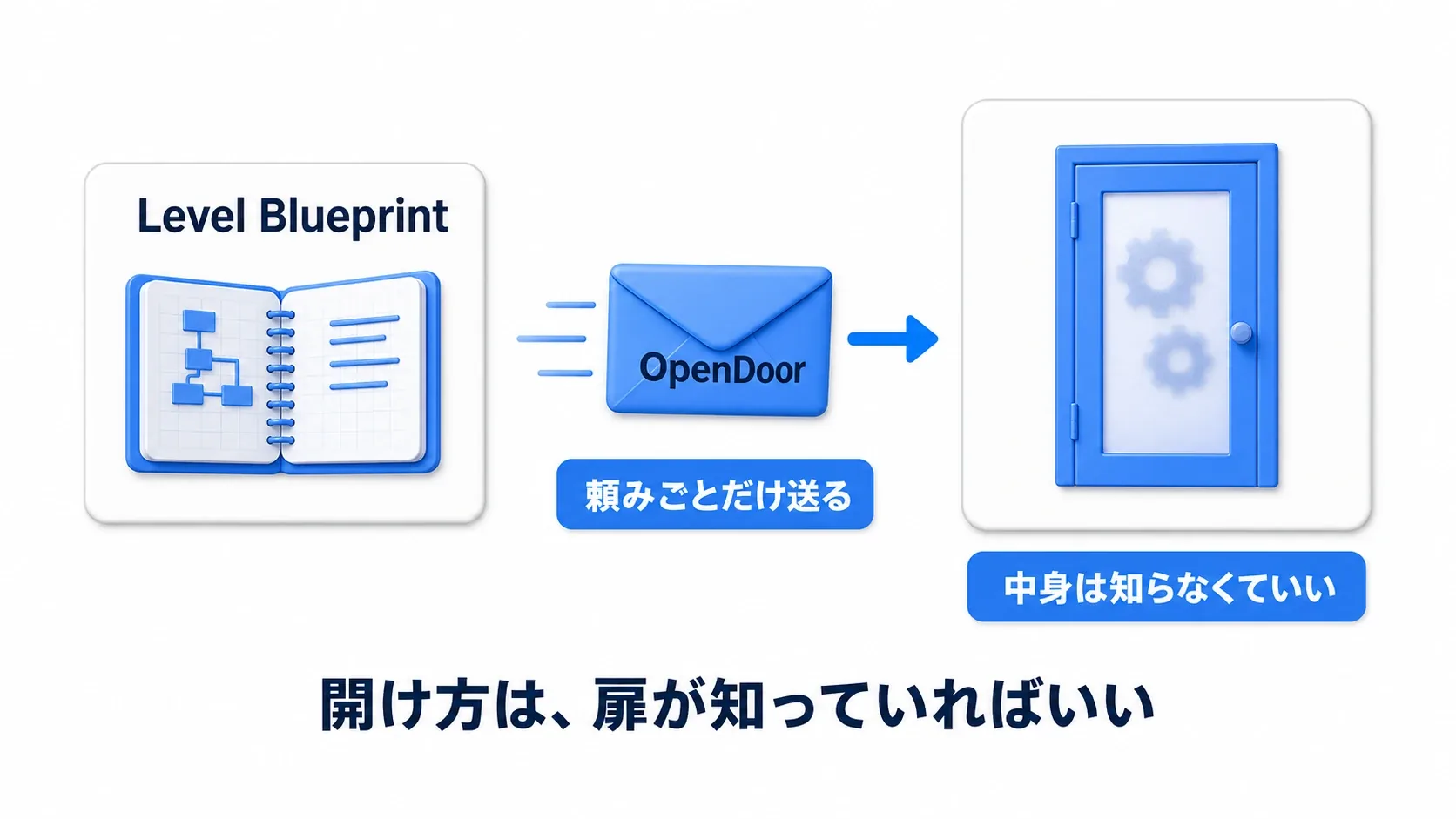 Level BlueprintはOpenDoorという頼みごとの封筒を送