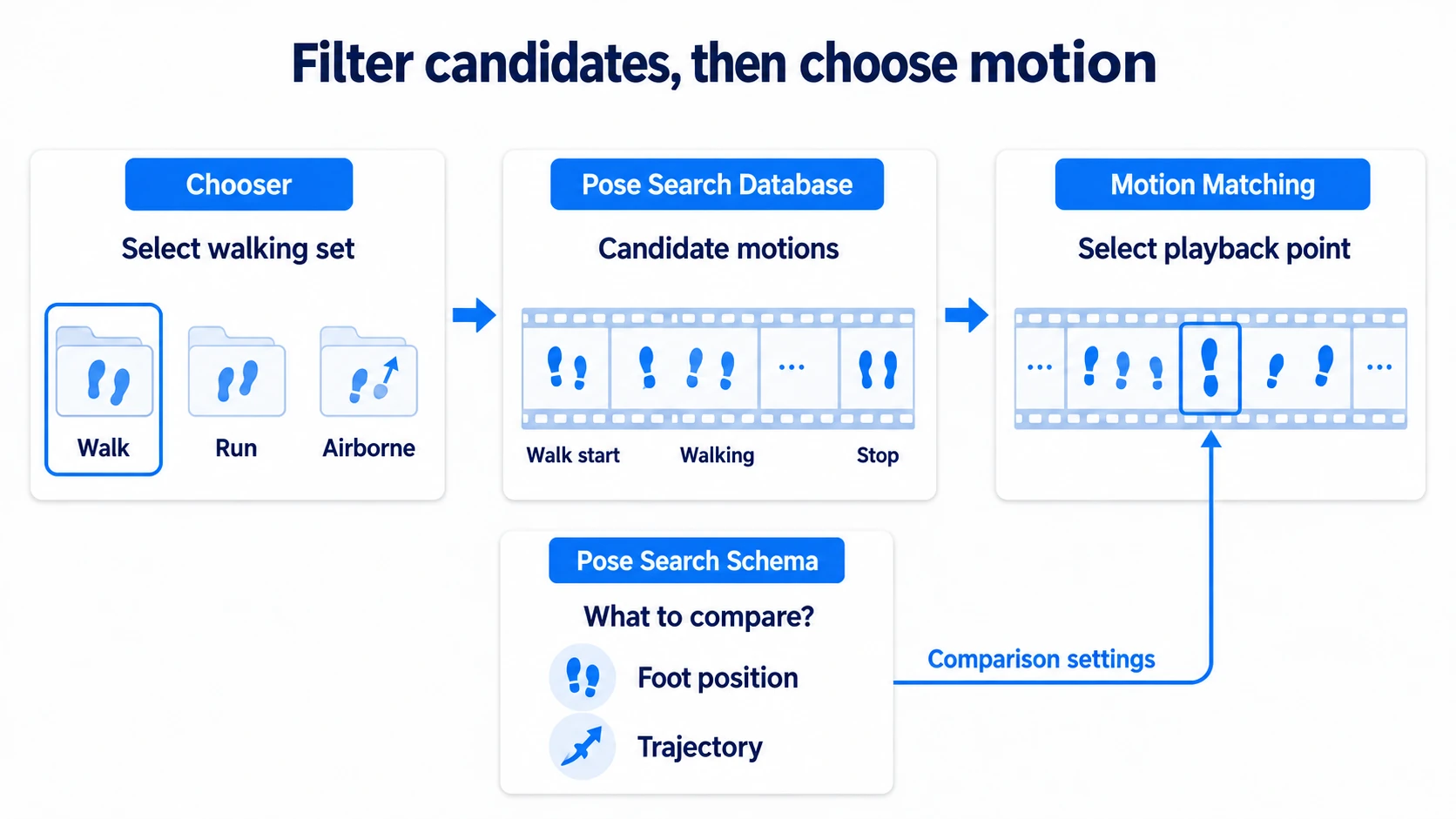 Chooser narrowing candidates and Motion Matching picking the playback point using the Schema's comparison settings