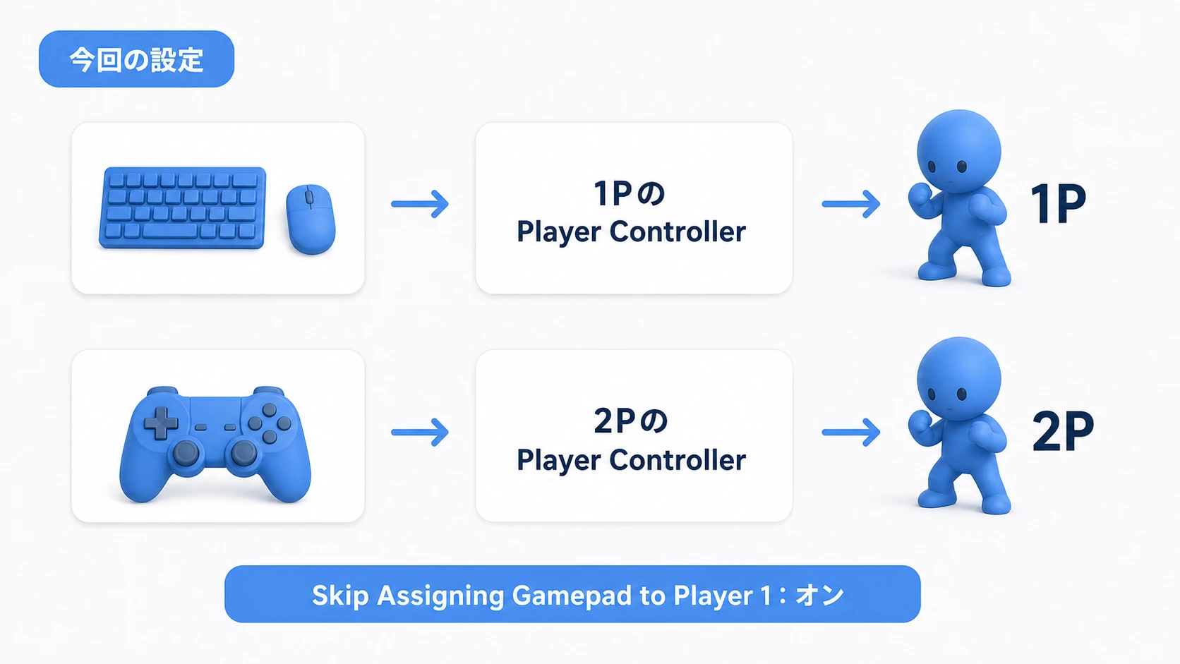 キーボードは1P、最初のゲームパッドは2PのPlayer Controllerへ割り当てる設定