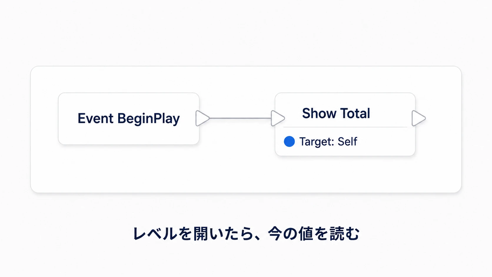 Event BeginPlayからShow Totalを呼び、新しく開いたレベルでも現在の合計を表示する