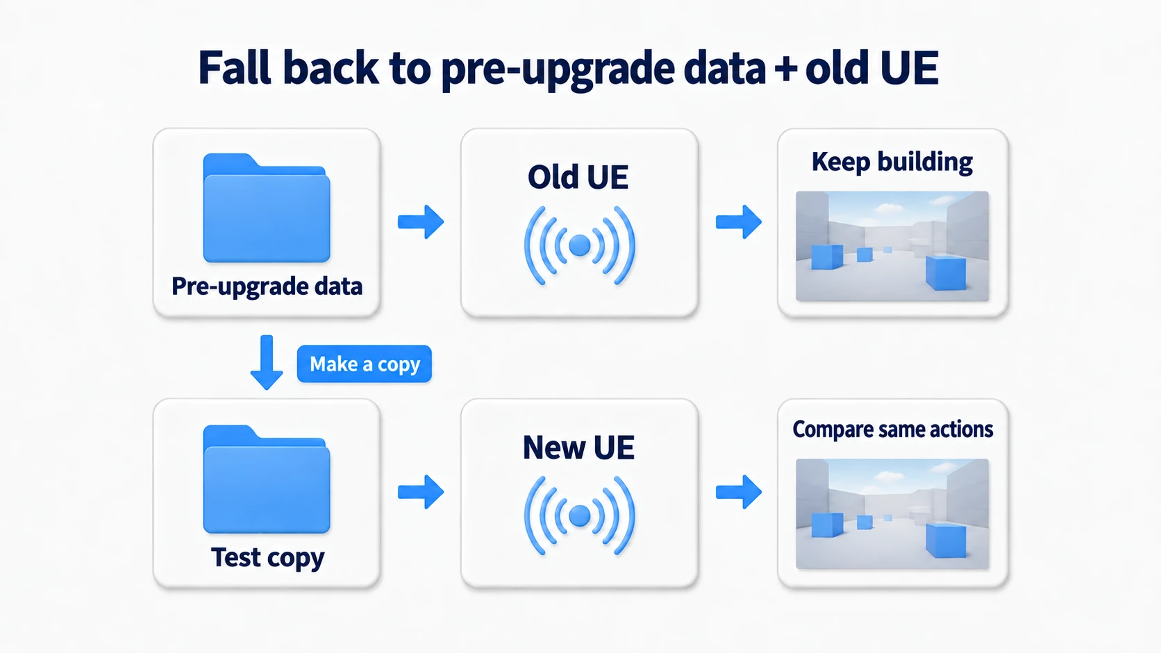 Keeping the pre-update data openable in the old UE and opening a verification copy in the new UE for comparison