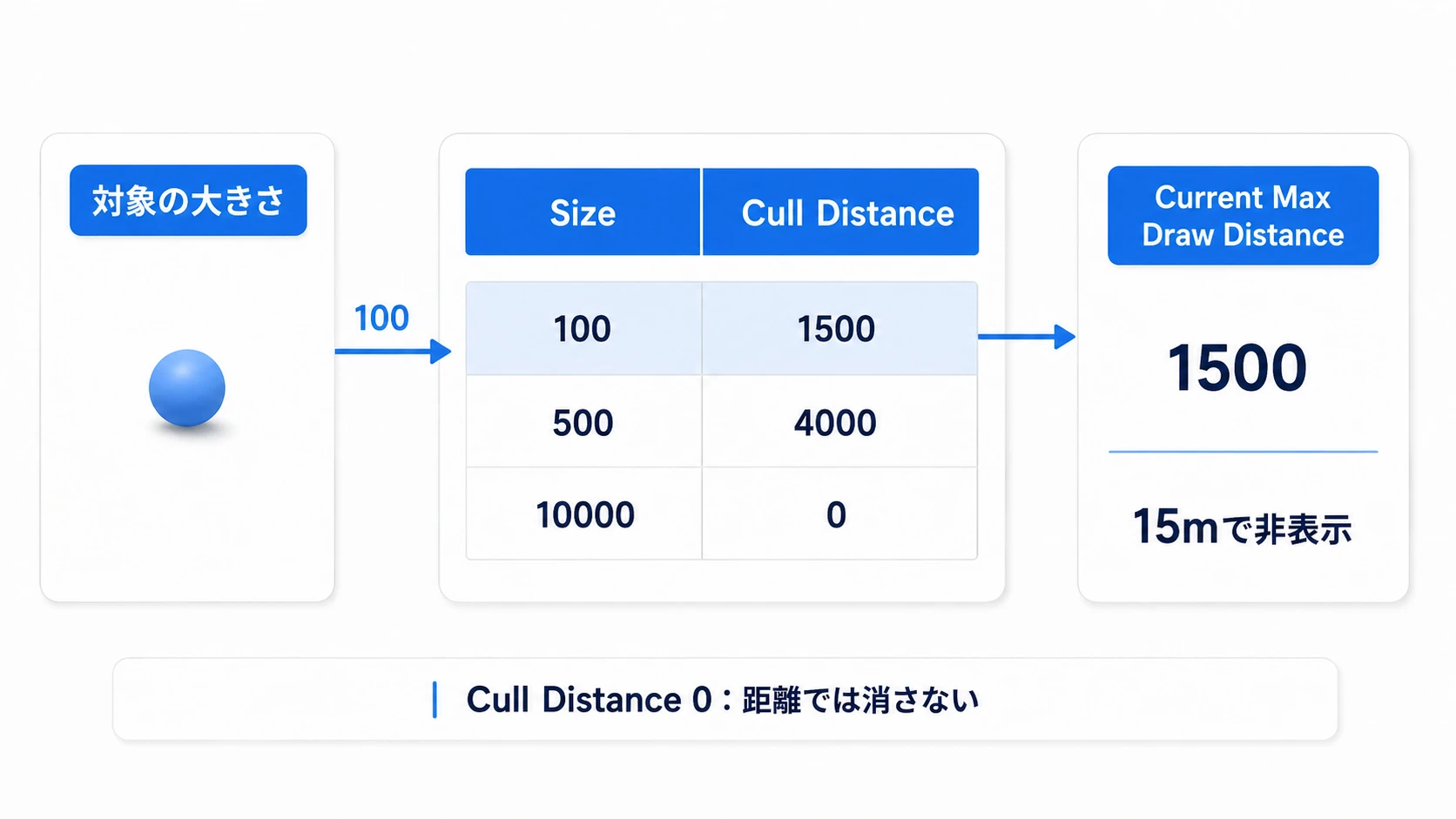 対象の大きさに近い行を選び、その行のCull Distanceを使う