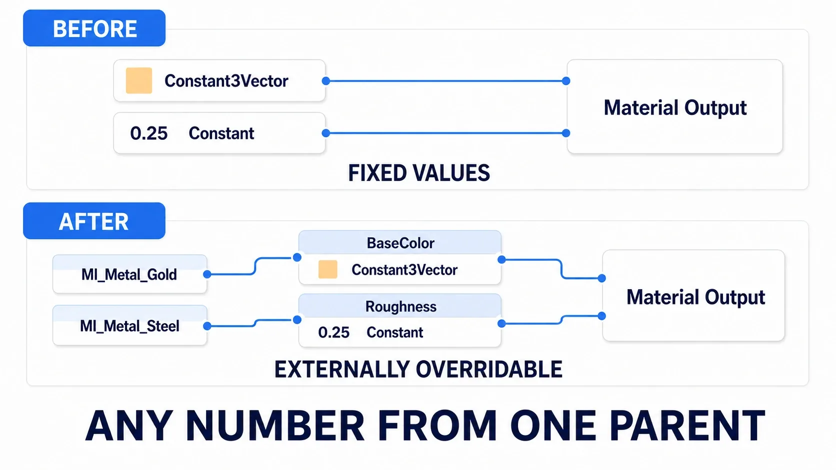 Diagram showing fixed-value nodes turning into named parameter nodes