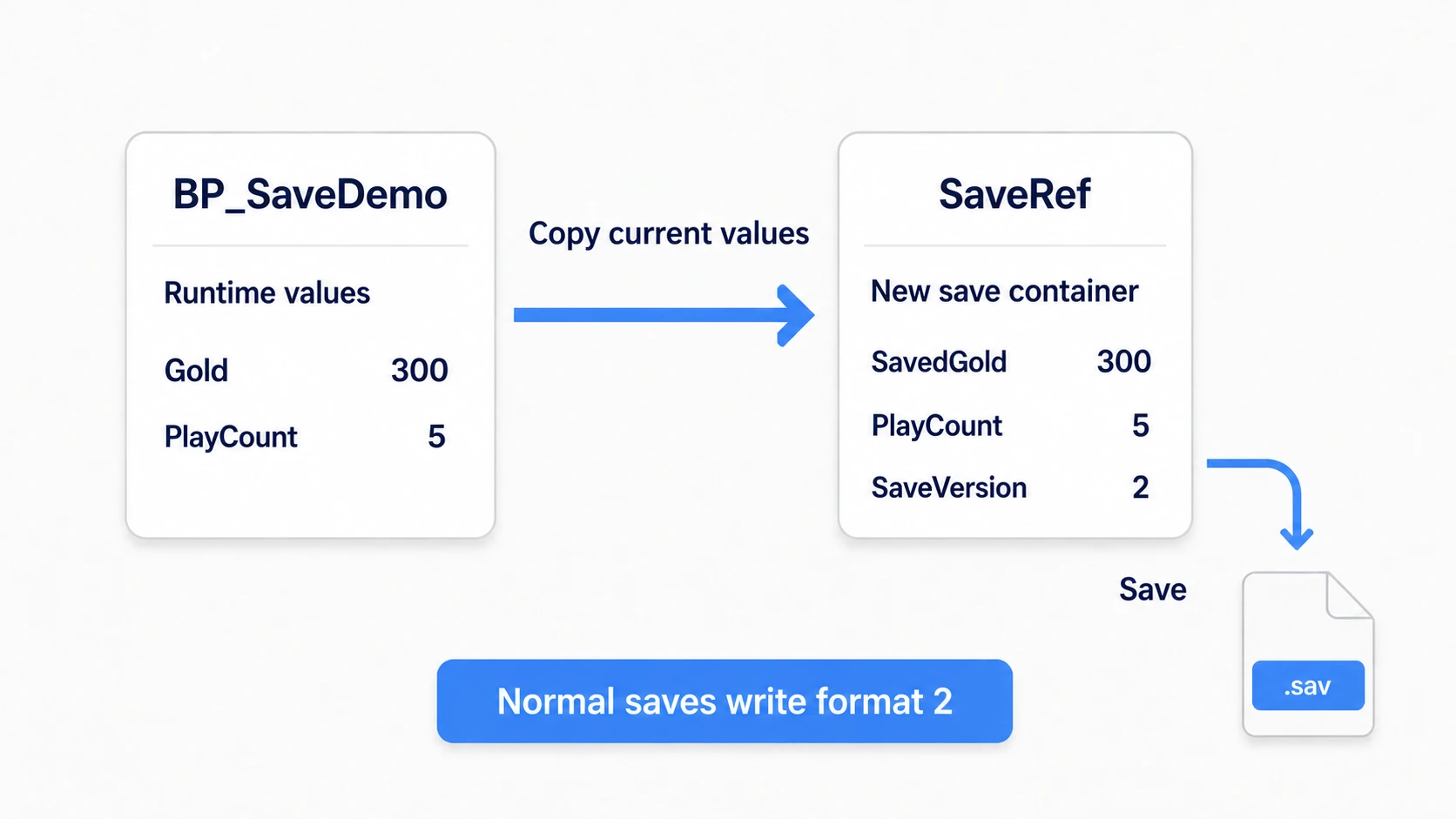 Normal saving putting the current PlayCount and format number 2 into SaveRef before writing