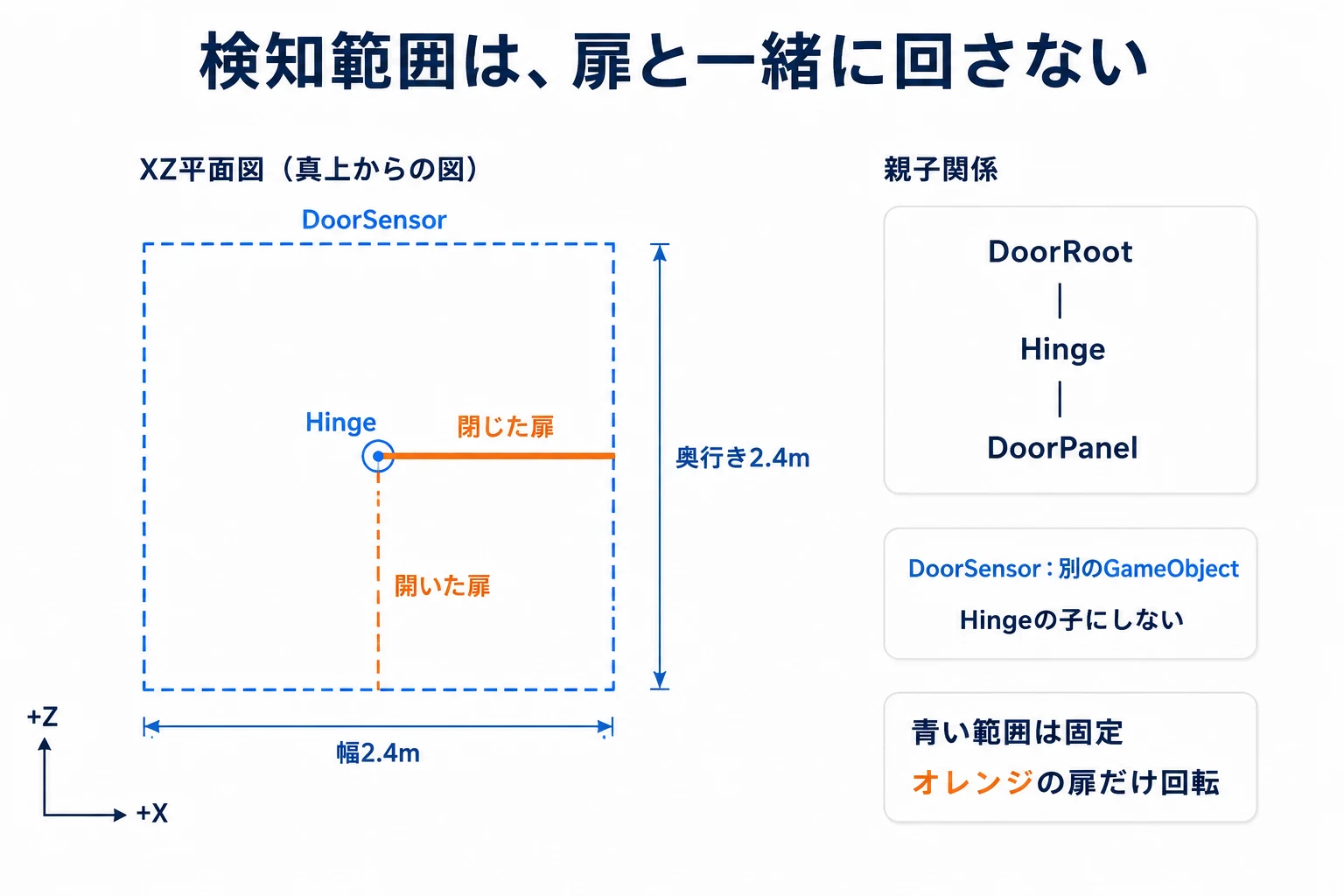 範囲に人がいるかどうかを共有すると、扱う情報が増える