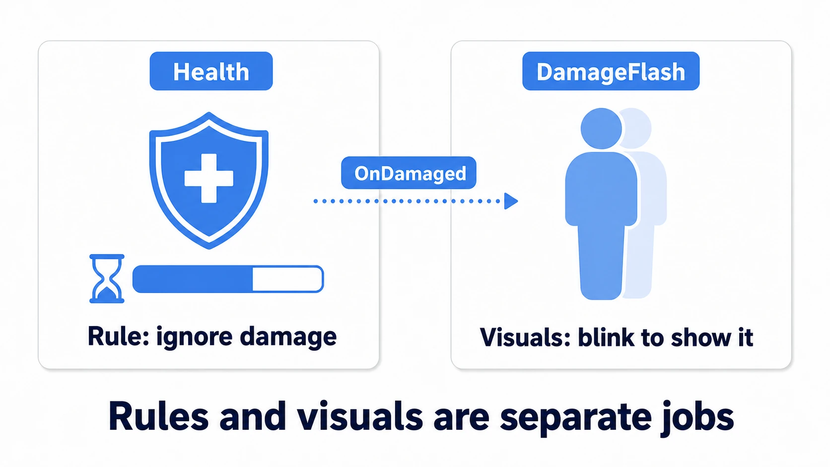 Invincibility split: Health owns the timer rule that ignores damage, while DamageFlash listens to OnDamaged and blinks the body only while invincibility lasts