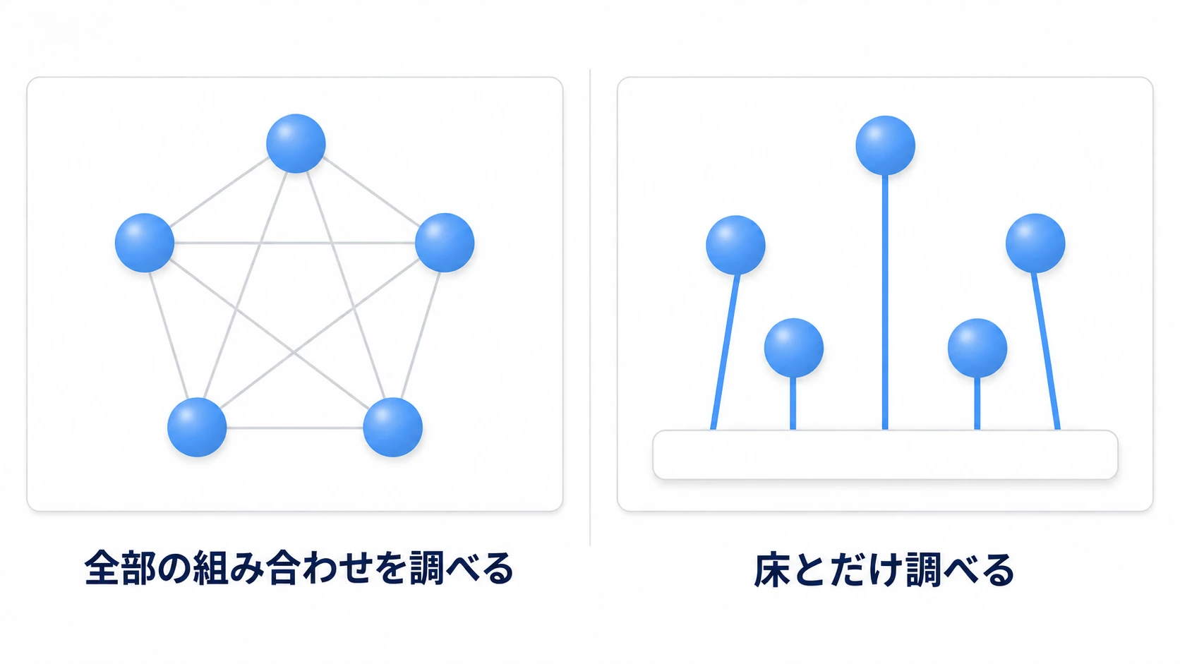 レイヤーを分けると、調べる組み合わせが減る