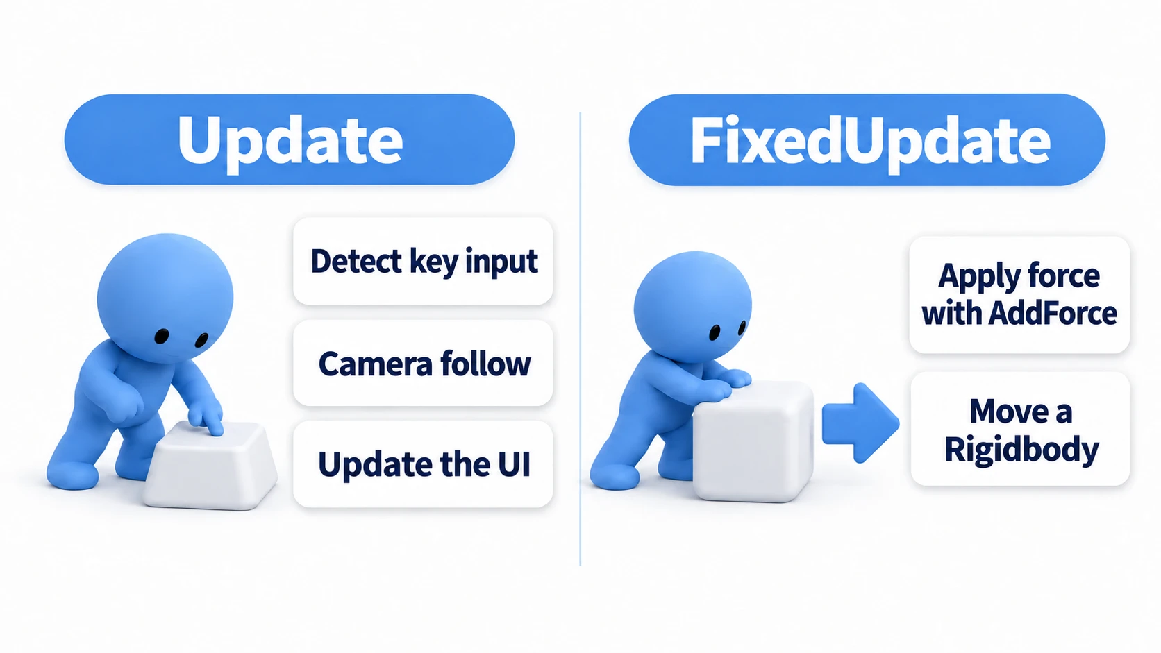 Practical examples of Update vs FixedUpdate: Update handles per-frame work like key input detection, camera follow, and UI updates, while FixedUpdate handles Rigidbody physics like applying forces with AddForce