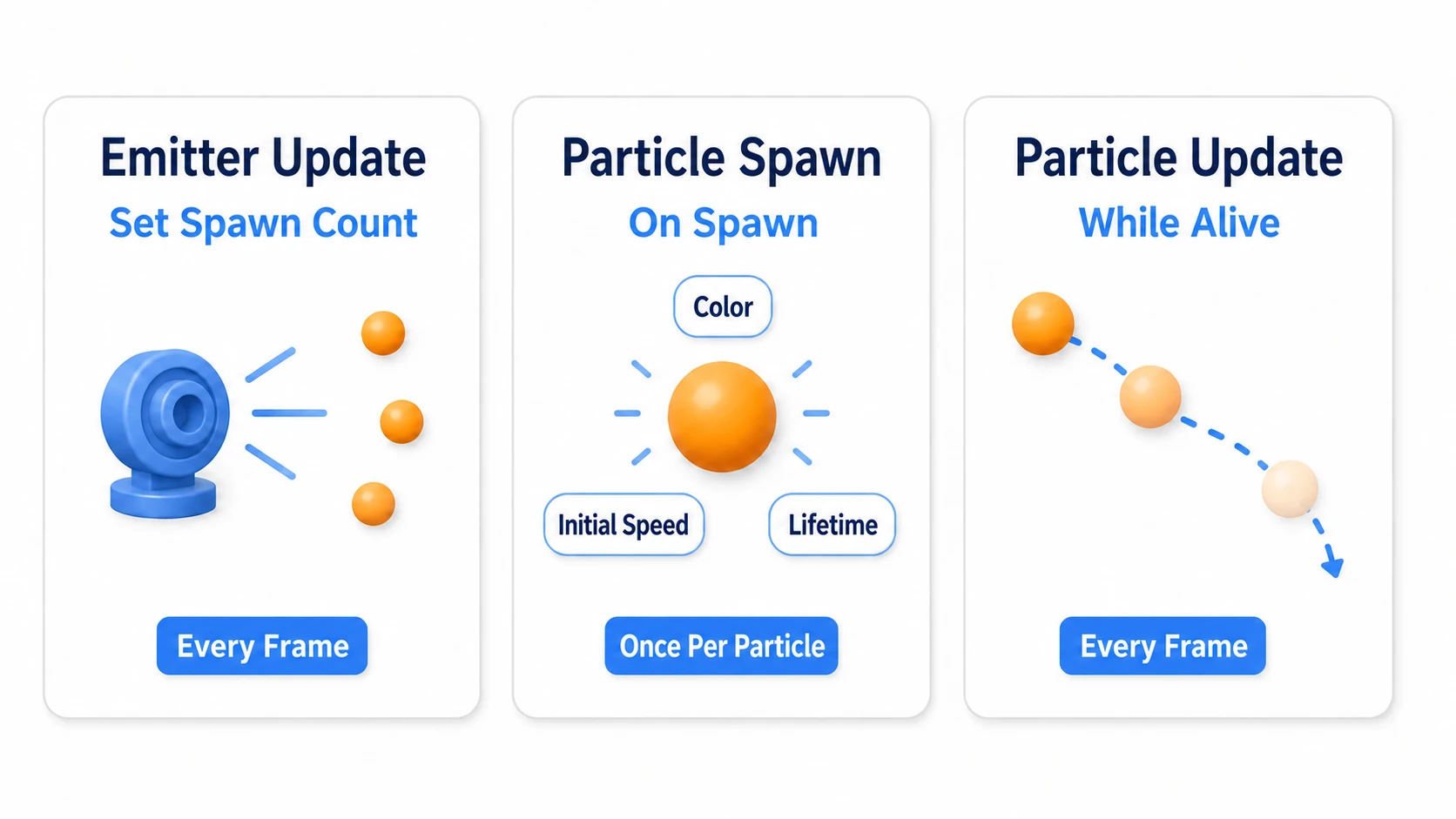 Emitter Update handles the source, Particle Spawn handles newborn particles, and Particle Update handles living particles