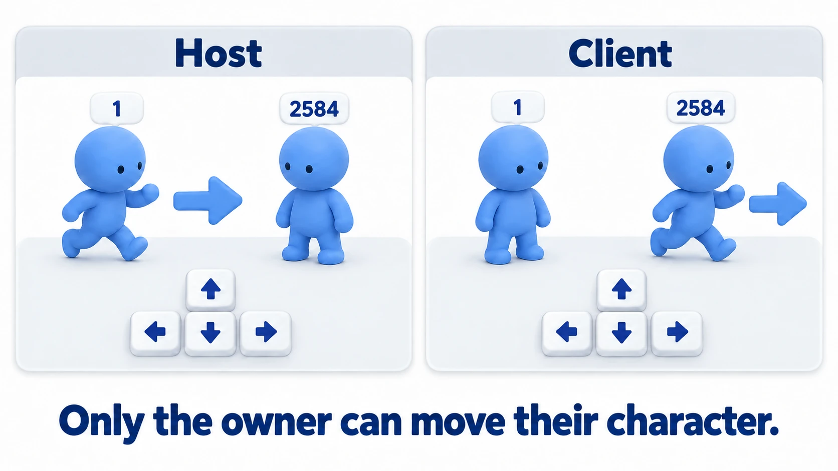 Character "1" is owned by the host, and "2584" by the client. In each window, the arrow keys move only the character that window owns