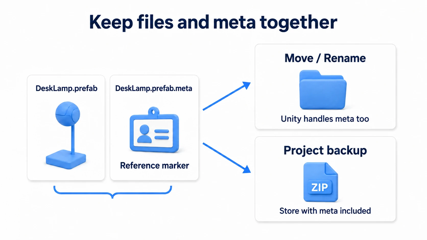 The meta file is the information Unity follows to resolve references