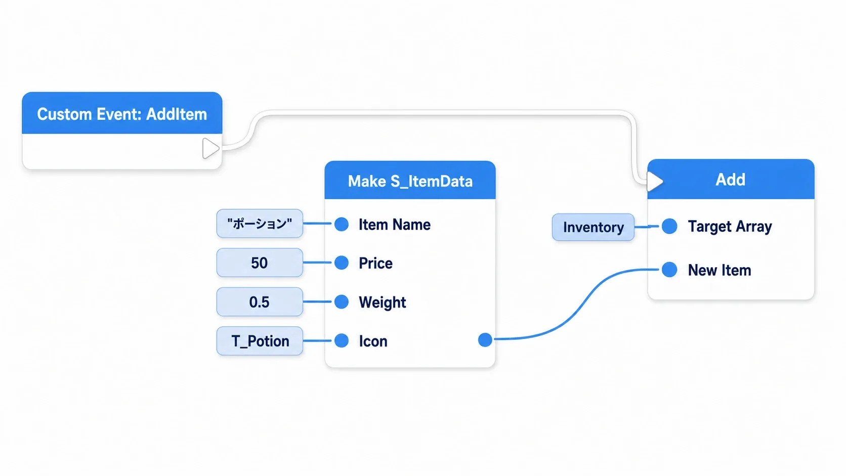 Make S_Itemで構造体を組み立て、Add で Inventory 配列に追加するノードグラフ