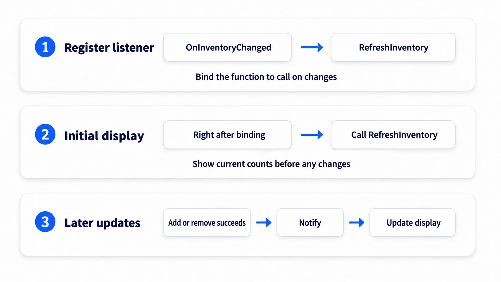 Separating registering the receiver, the initial display, and post-change updates