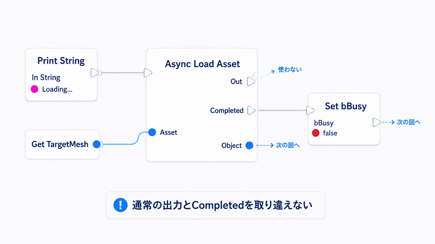 TargetMeshをAsync Load Assetへ渡し、CompletedでbBusyをfalseにする接続