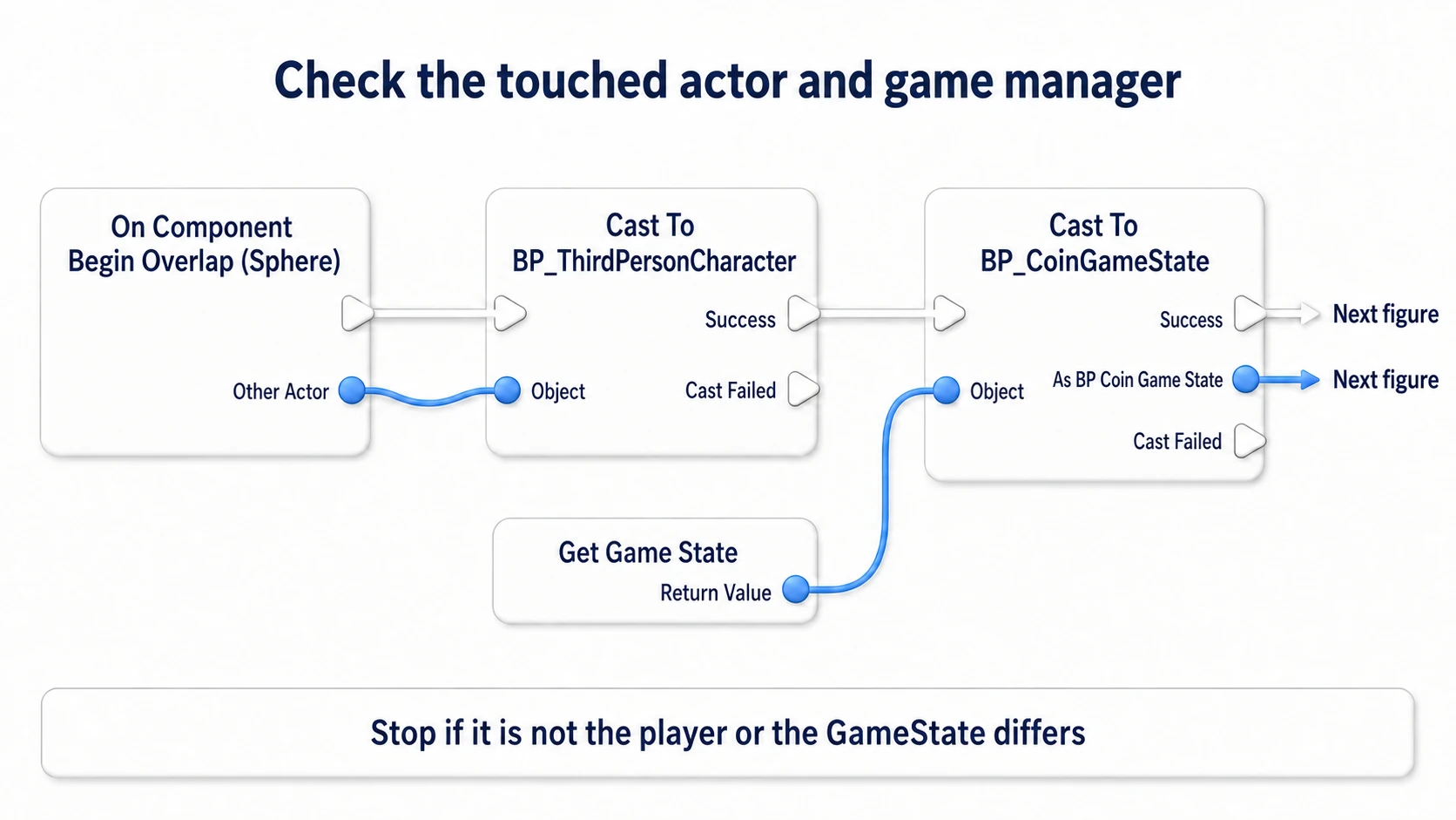 Two Casts confirming the Overlap's Other Actor as the player and Get Game State's return value as our own GameState