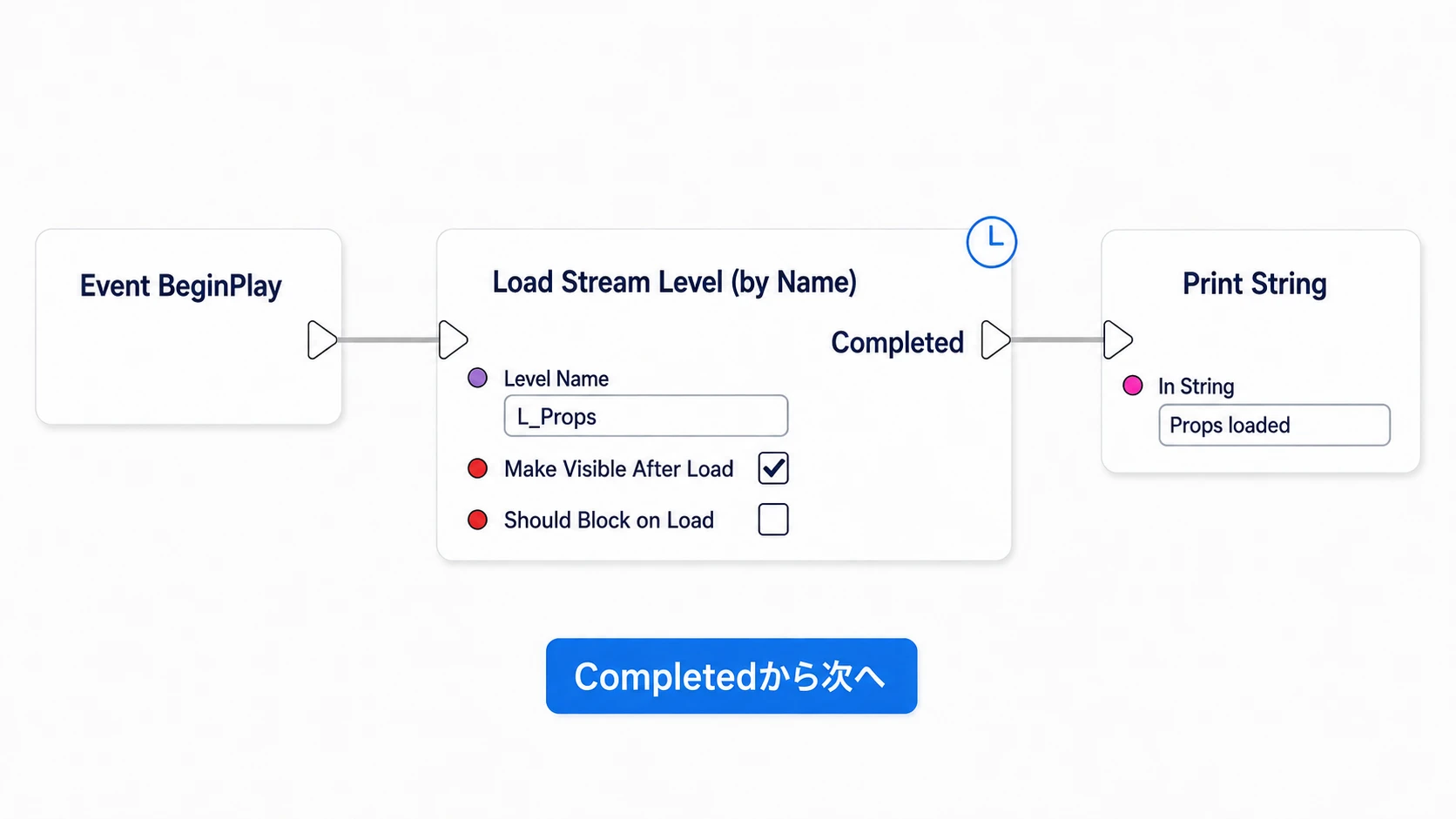 BeginPlayからL_Propsを読み込み、CompletedからPrint Stringへ進む