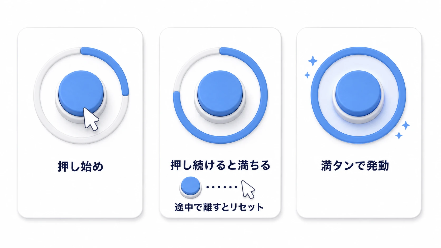 長押しボタンの図。ボタンを押し続けるとゲージが円形に満ちていき、満タンで発動する。途中で離すとゲージはリセットされる