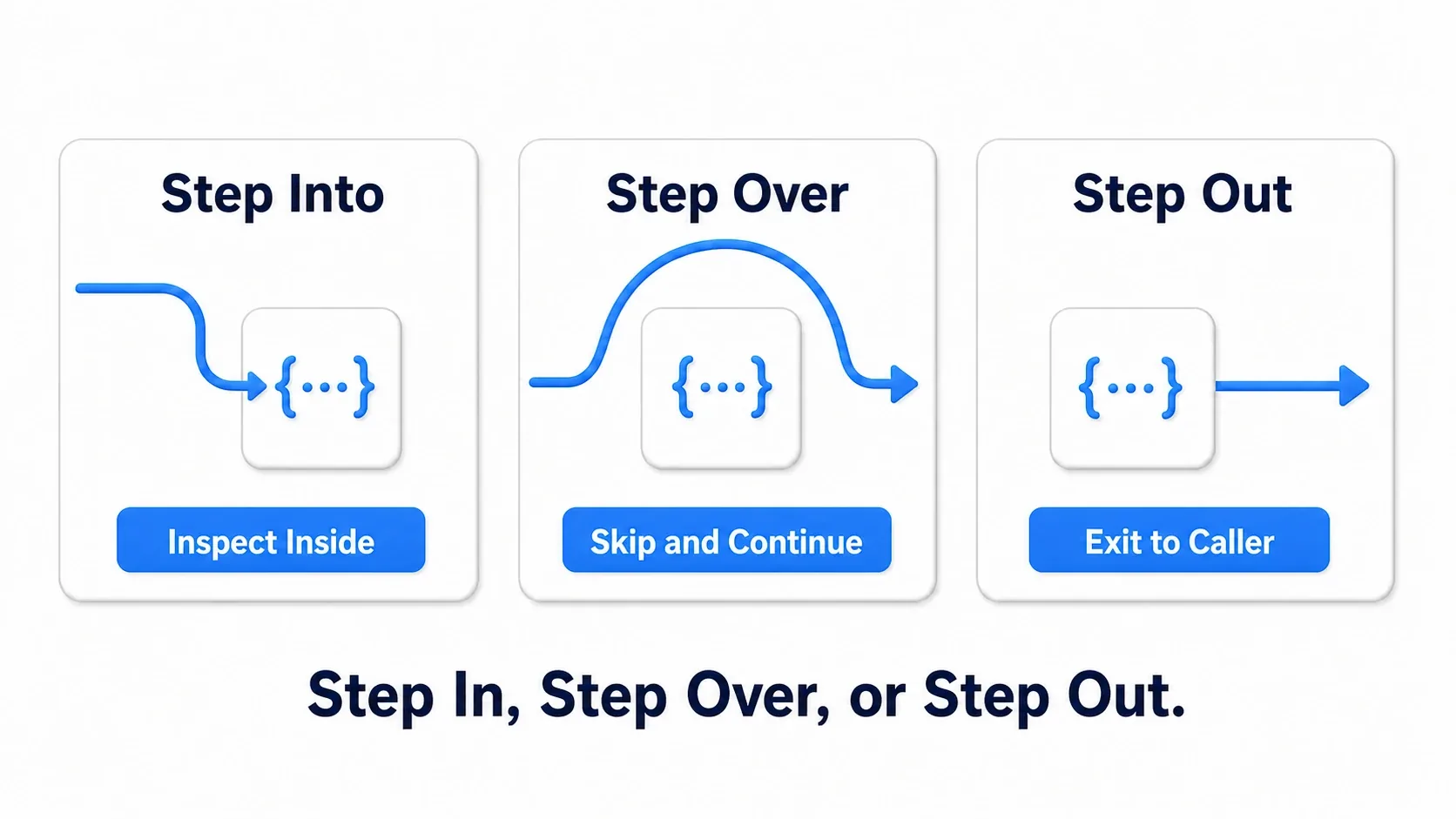 Step Into goes inside to check, Step Over skips ahead, and Step Out returns to the caller. Three choices: into, over, out
