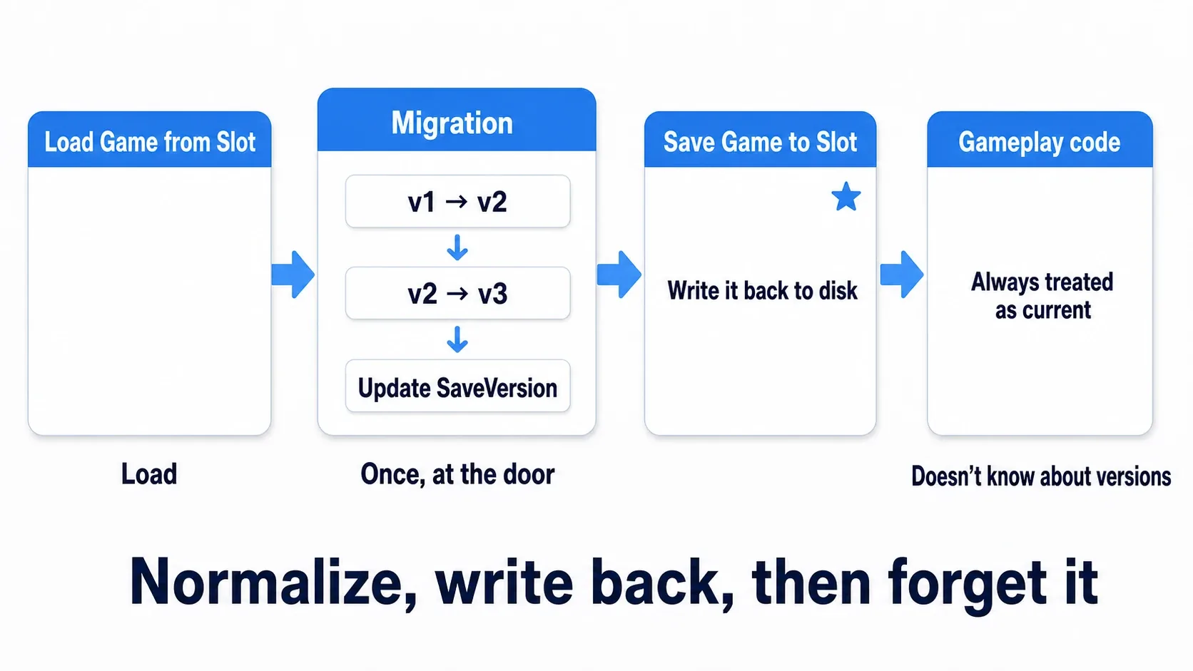 A migration step sits right after Load Game from Slot, writing back with Save Game to Slot before anything downstream sees the data