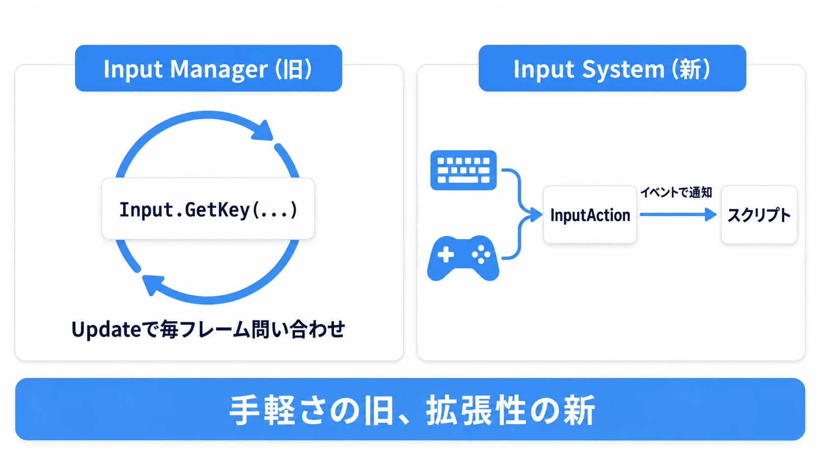 旧Input Managerと新Input Systemの比較図。旧はInputクラスをUpdateでポーリングするシンプルな構成、新はInputActionアセットを介したイベントベースの構成