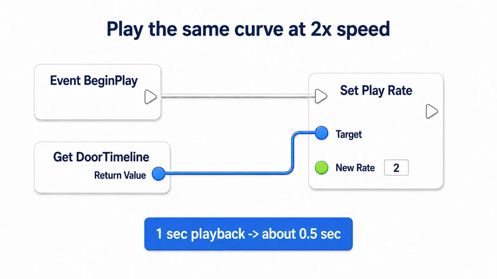 Calling Set Play Rate from BeginPlay with Get DoorTimeline as Target and New Rate 2