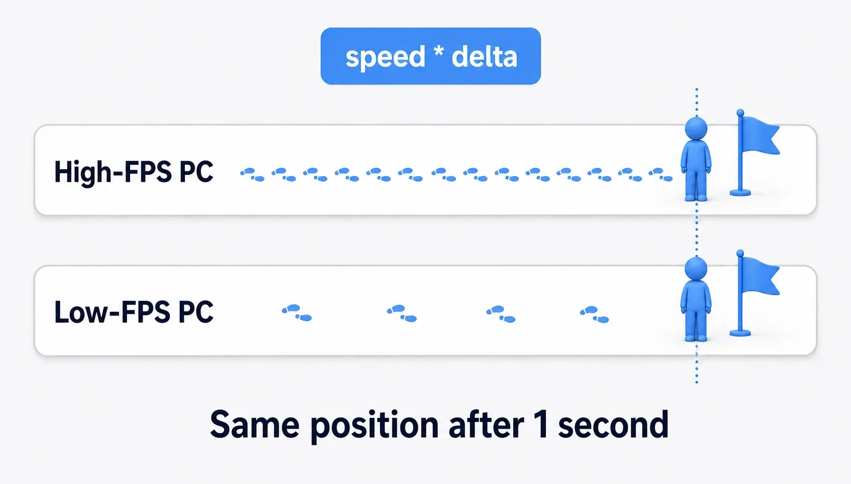The effect of speed * delta. A high-FPS PC takes many small steps and a low-FPS PC takes fewer large steps, but both end up in the same place after one second