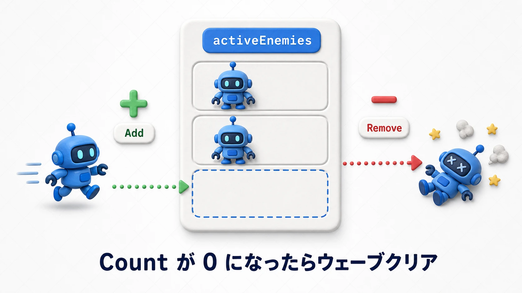 敵のList管理の実例図。activeEnemiesリストに、スポーンした敵がAddで加わり、撃破された敵がRemoveで抜けていく。Countが0になったらウェーブクリア
