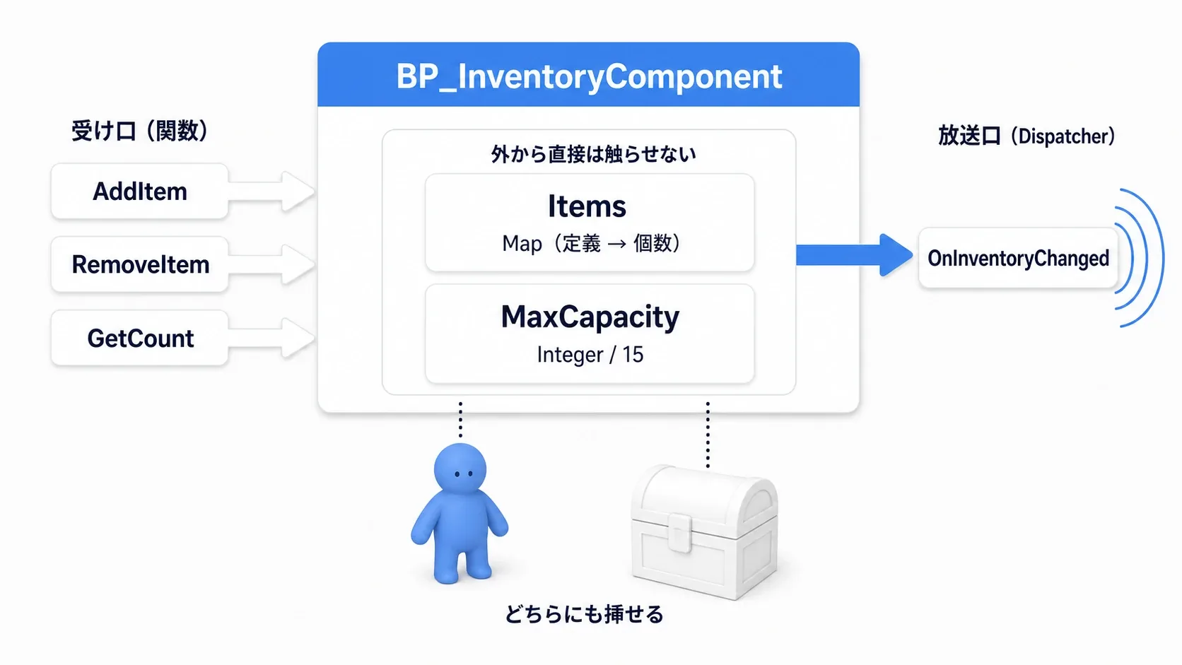 BP_InventoryComponentの構造図。中にItems（Map）とMaxCapacityがあり、外へ出ているのはAddItem/RemoveItem/GetCountの受け口とOnInventoryChangedの放送口だけ