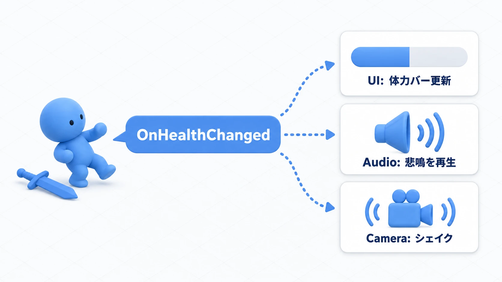 体力システムのイベントフロー図。プレイヤーがOnHealthChangedイベントを発行すると、購読しているUIの体力バー・オーディオ・カメラがそれぞれ自分の処理を実行する