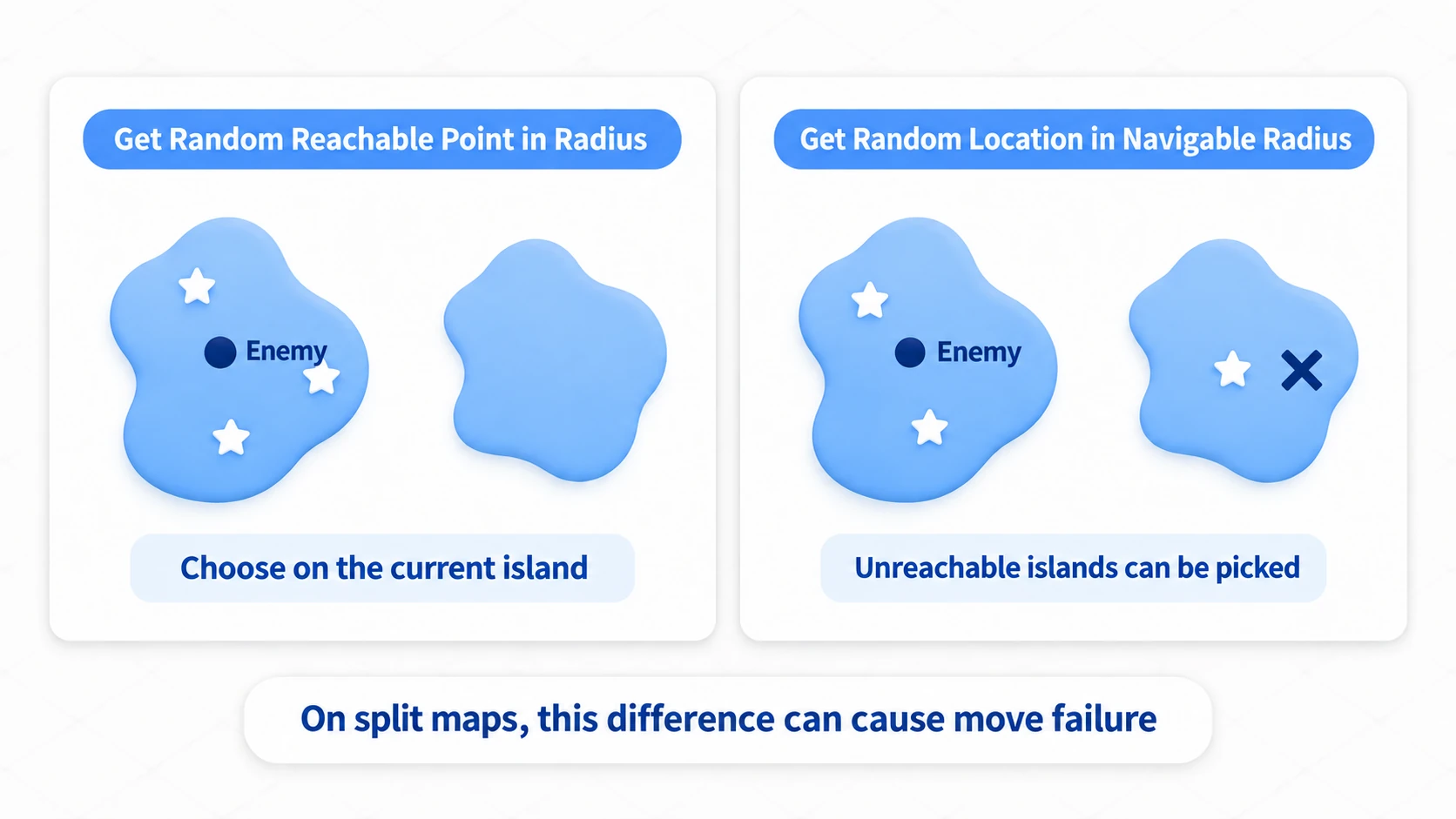 Reachable Point picks from the island you are on, while Navigable Radius may pick a point on an unreachable island