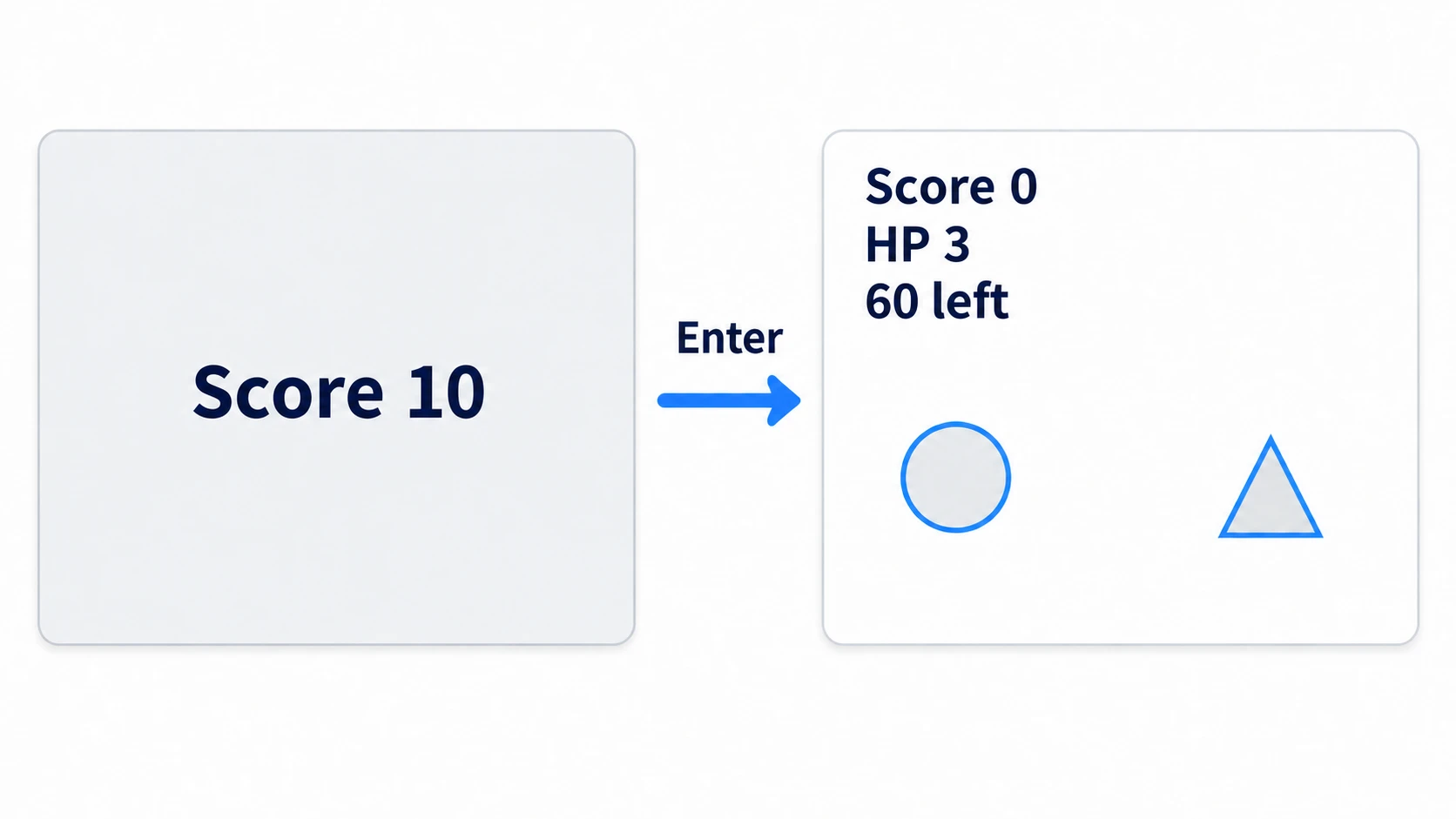 Game over with score 10; in the second run after Enter, the upper left is back to score 0, HP 3, and 60 left