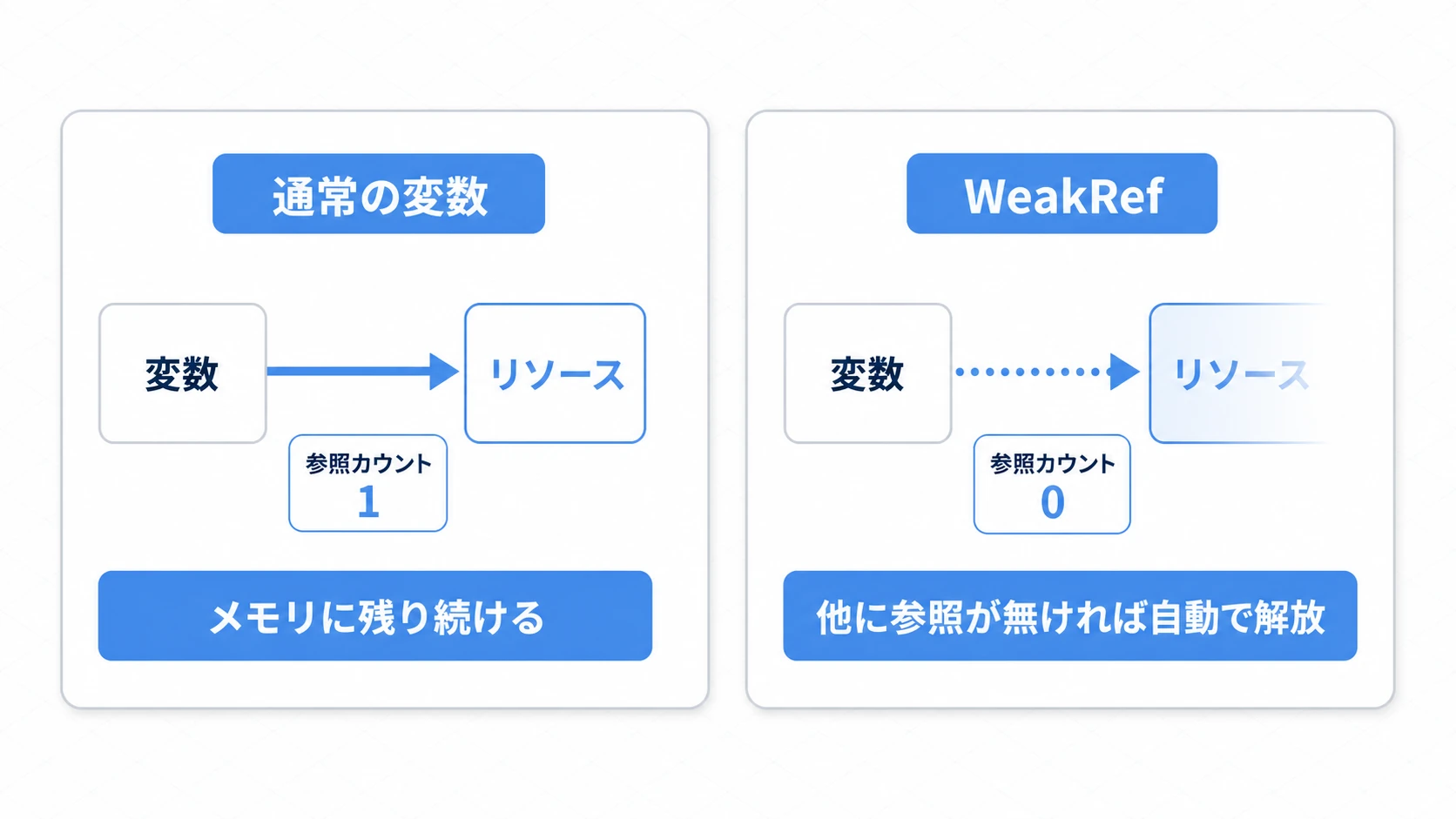 参照カウントとWeakRefの違いの図。通常の変数でリソースを持つと参照カウントが1以上のままでメモリに残り続ける。WeakRefは参照カウントを増やさないため、他に参照が無くなればリソースは自動で解放される